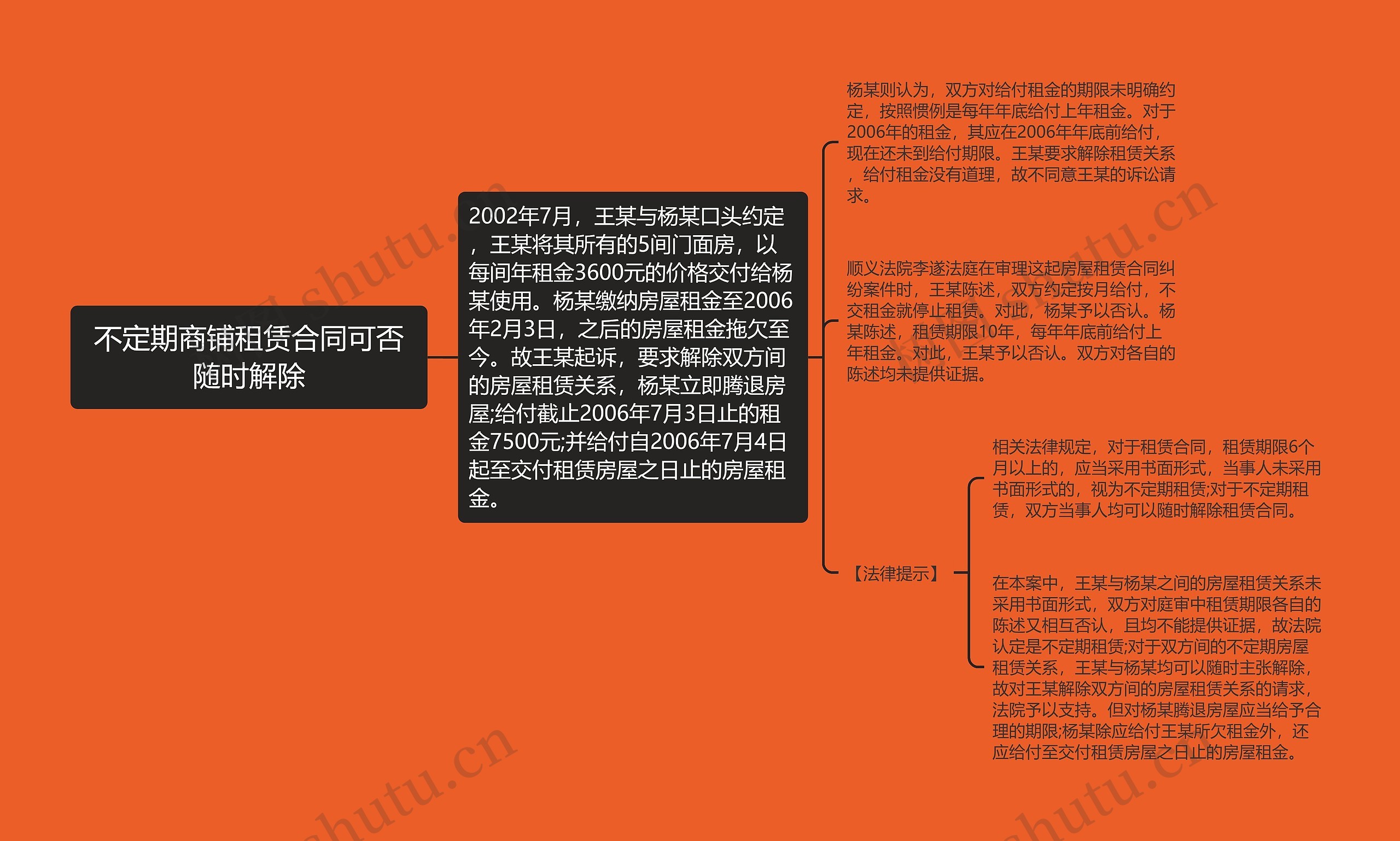 不定期商铺租赁合同可否随时解除思维导图