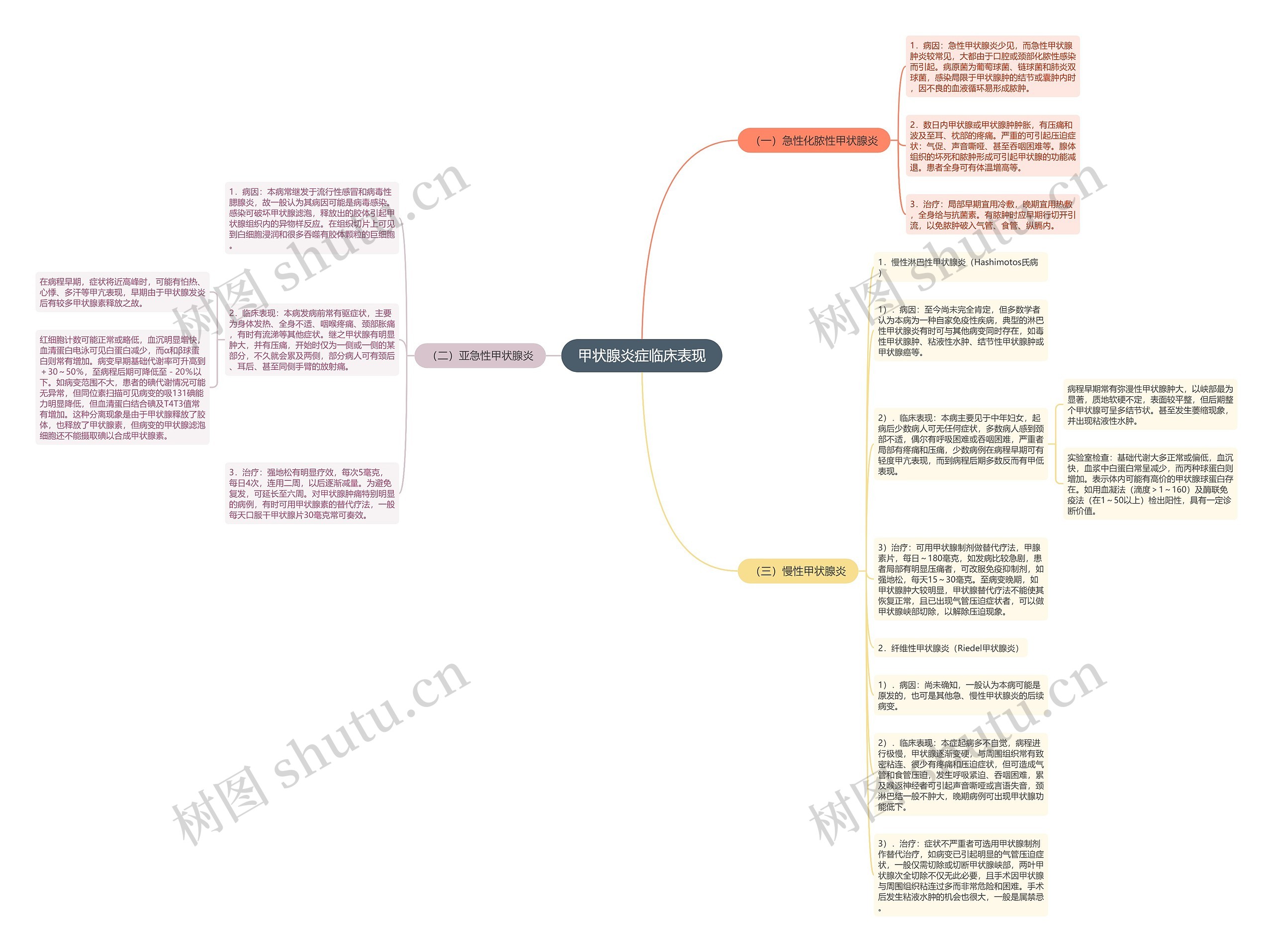 甲状腺炎症临床表现思维导图