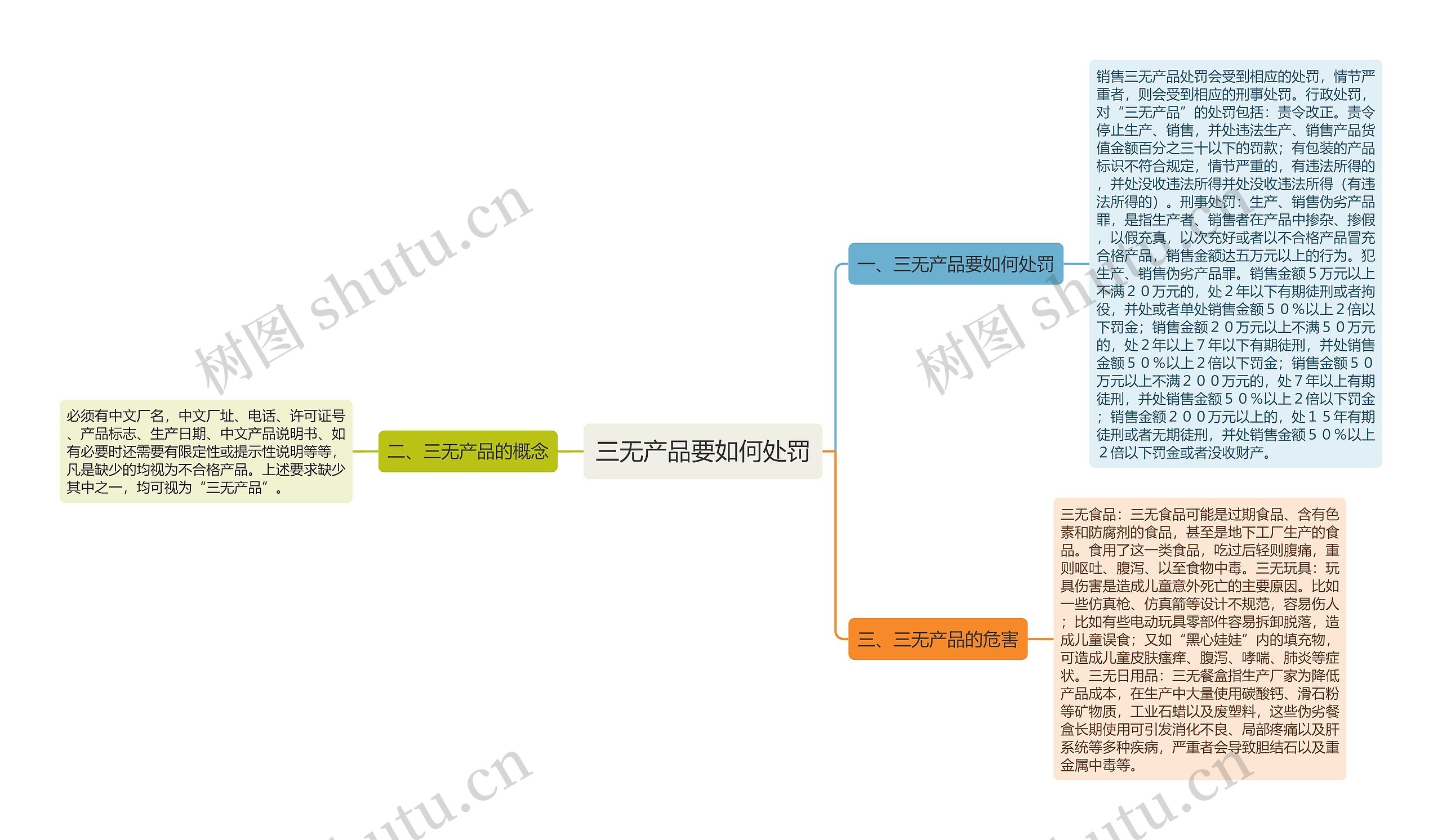 三无产品要如何处罚思维导图