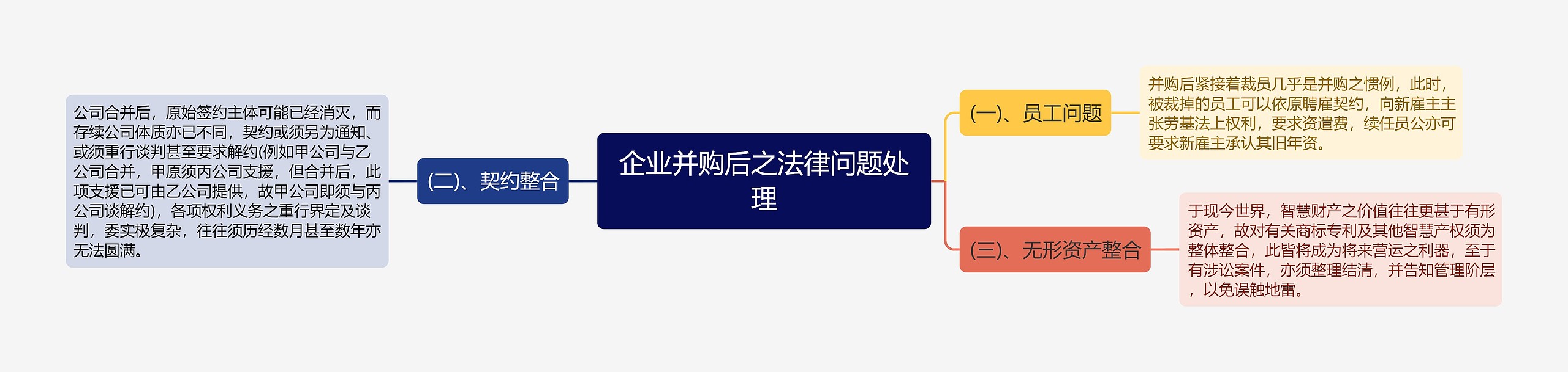 企业并购后之法律问题处理思维导图