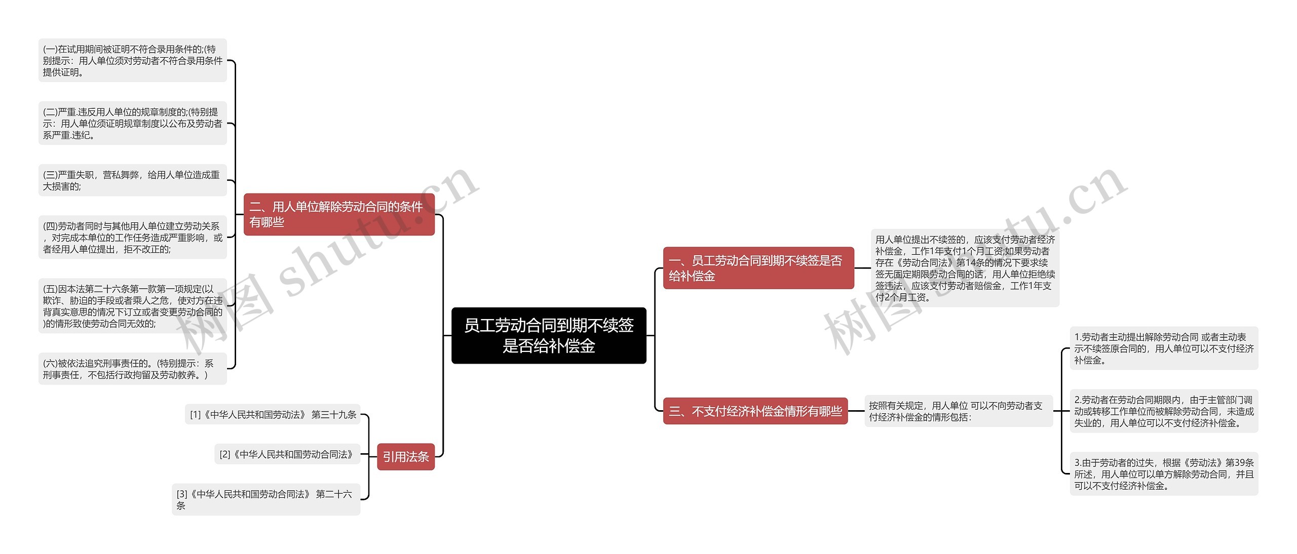 员工劳动合同到期不续签是否给补偿金思维导图