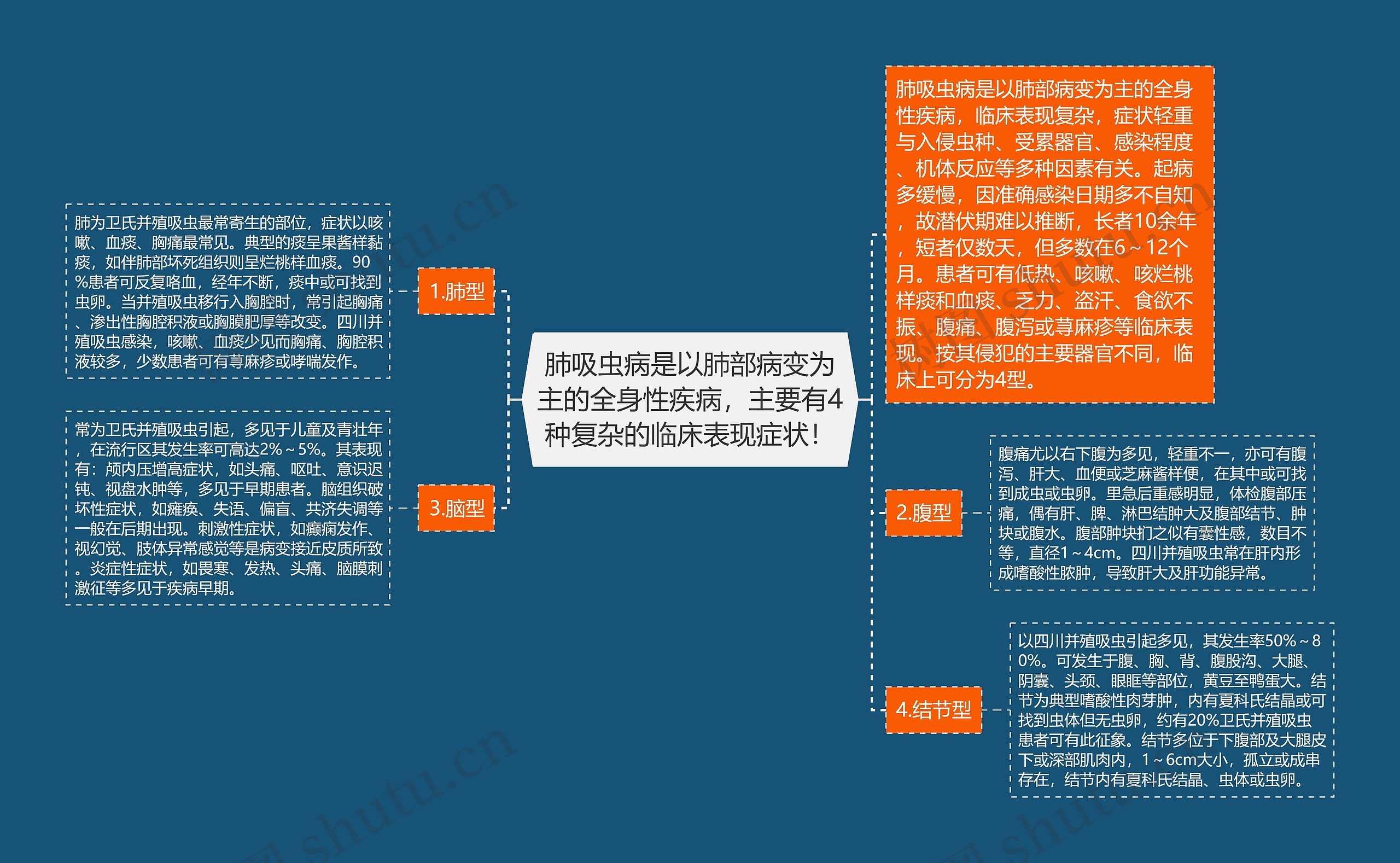 肺吸虫病是以肺部病变为主的全身性疾病，主要有4种复杂的临床表现症状！思维导图