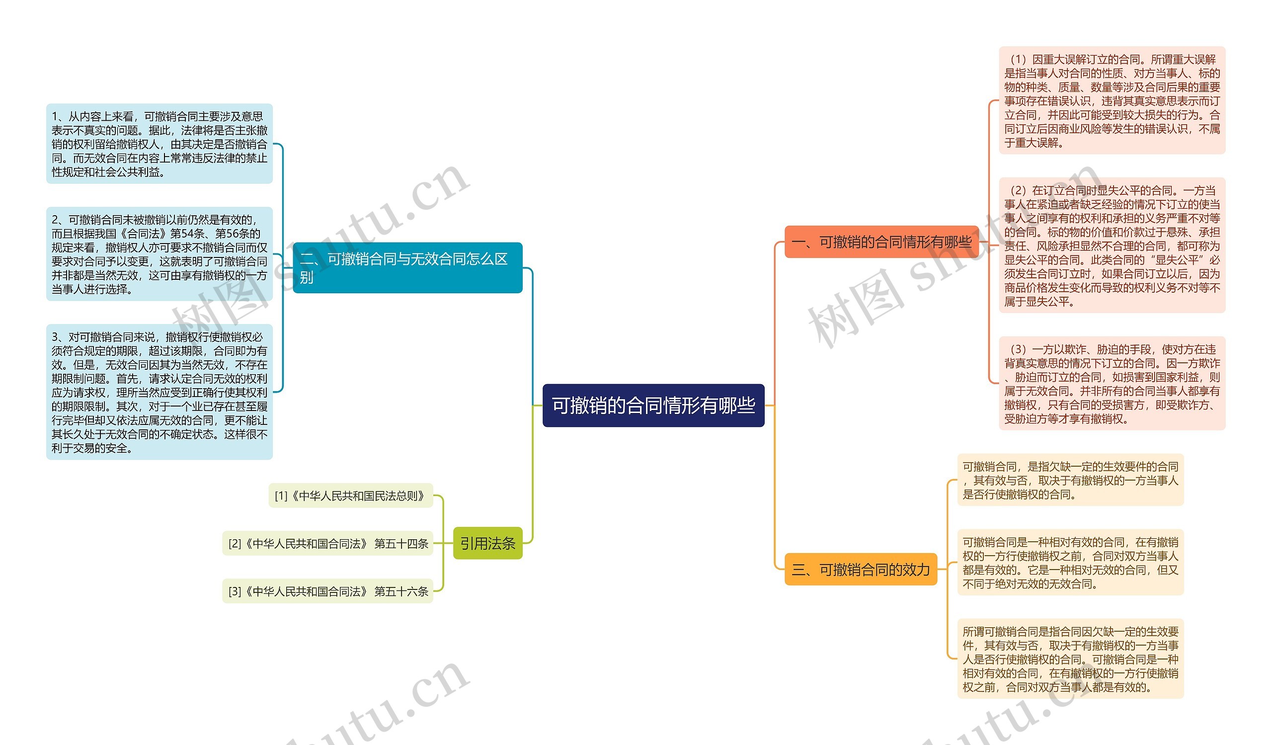 可撤销的合同情形有哪些思维导图