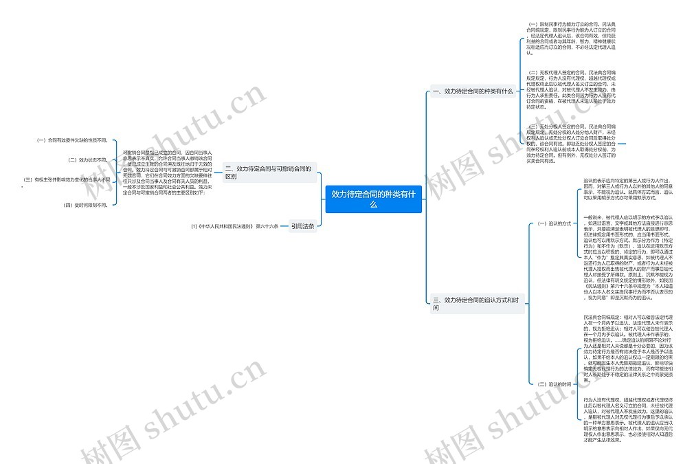 效力待定合同的种类有什么思维导图_编号p6720717-TreeMind树图