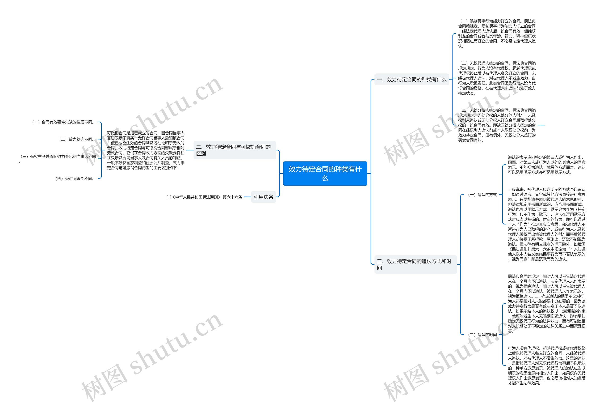 效力待定合同的种类有什么思维导图