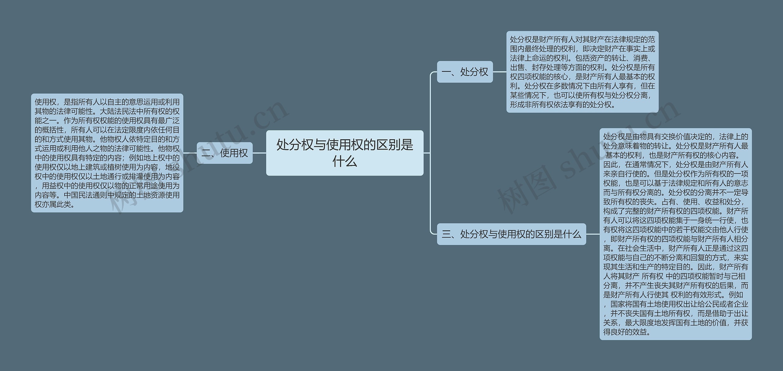 处分权与使用权的区别是什么思维导图