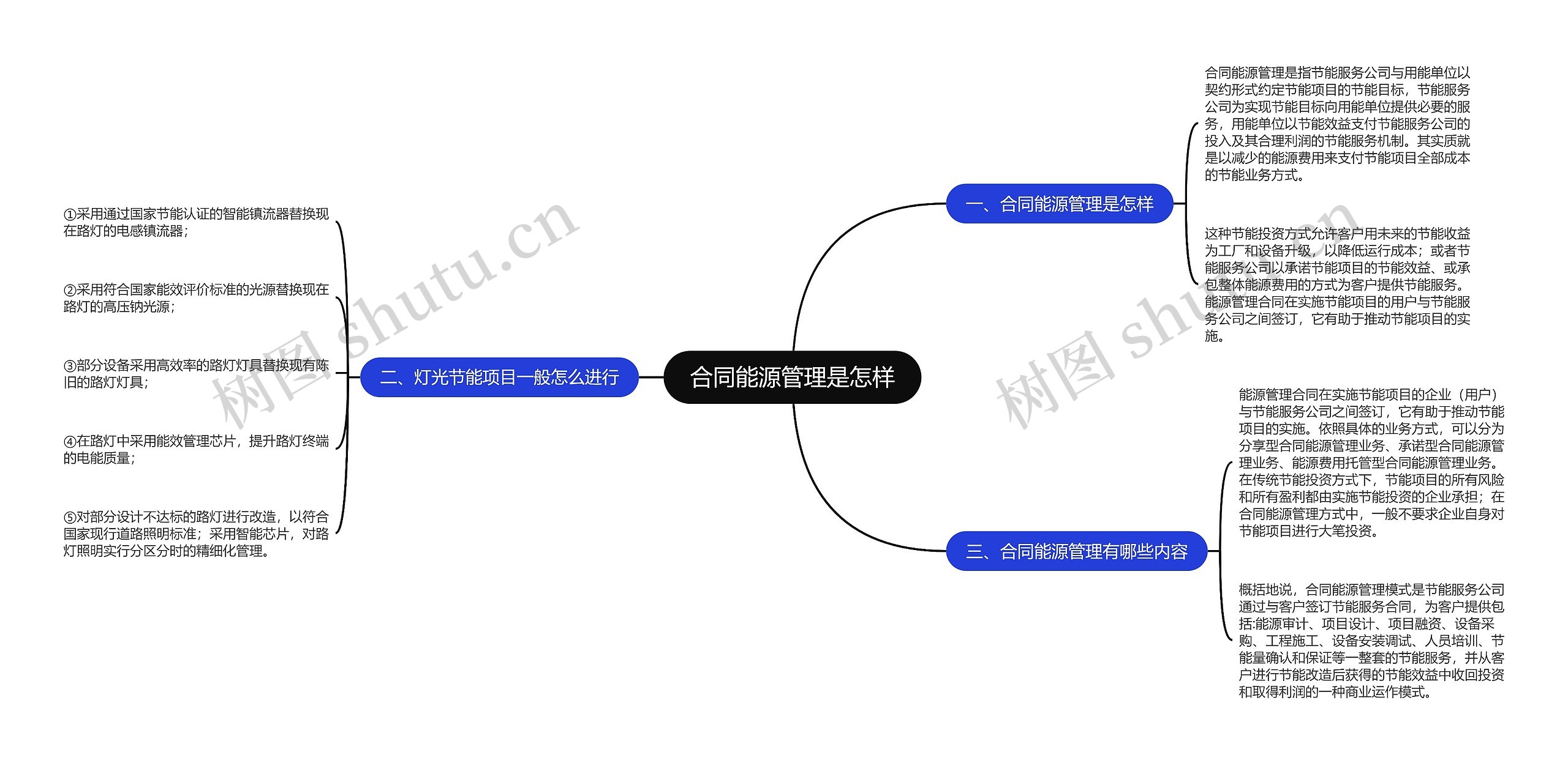 合同能源管理是怎样思维导图