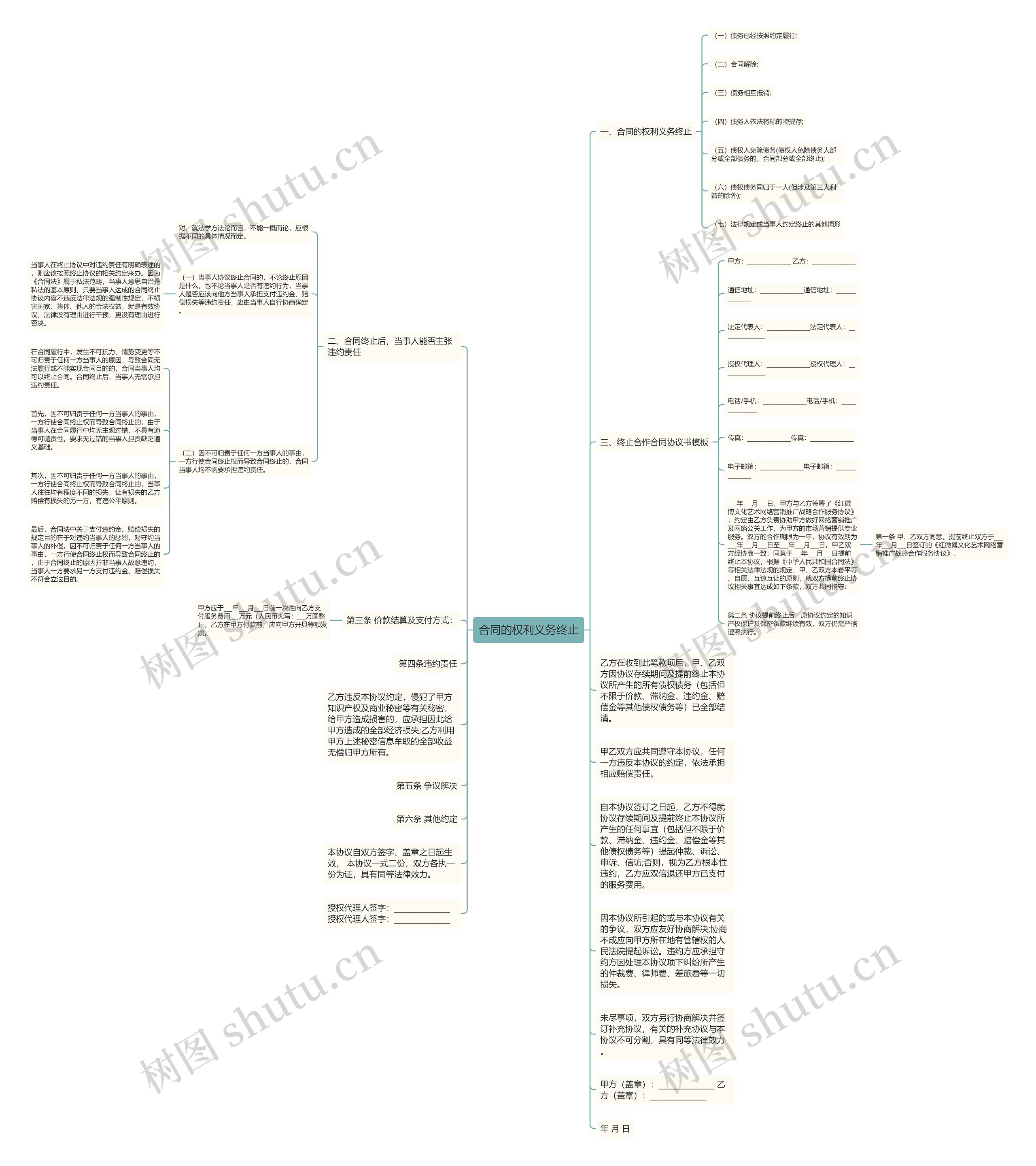 合同的权利义务终止思维导图