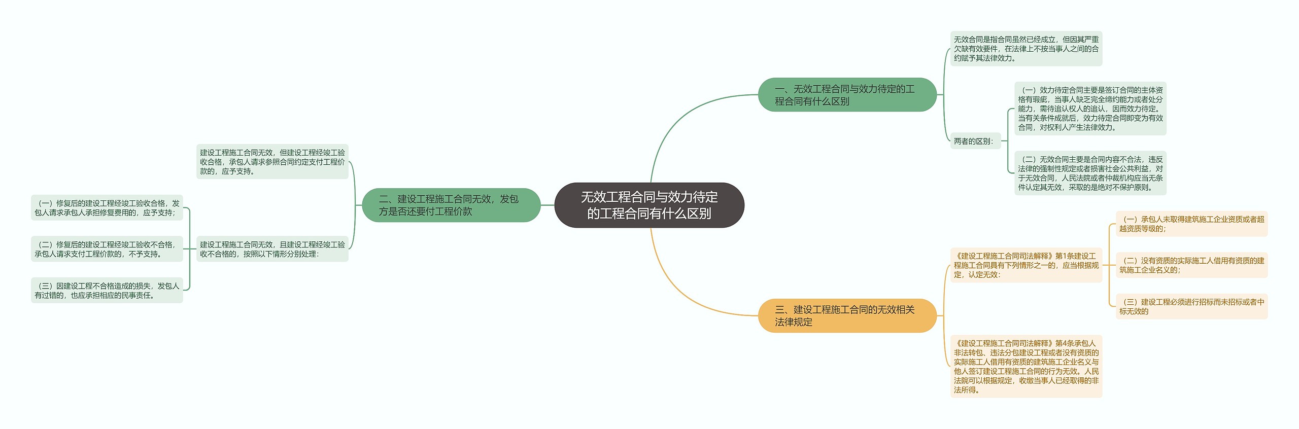 无效工程合同与效力待定的工程合同有什么区别思维导图