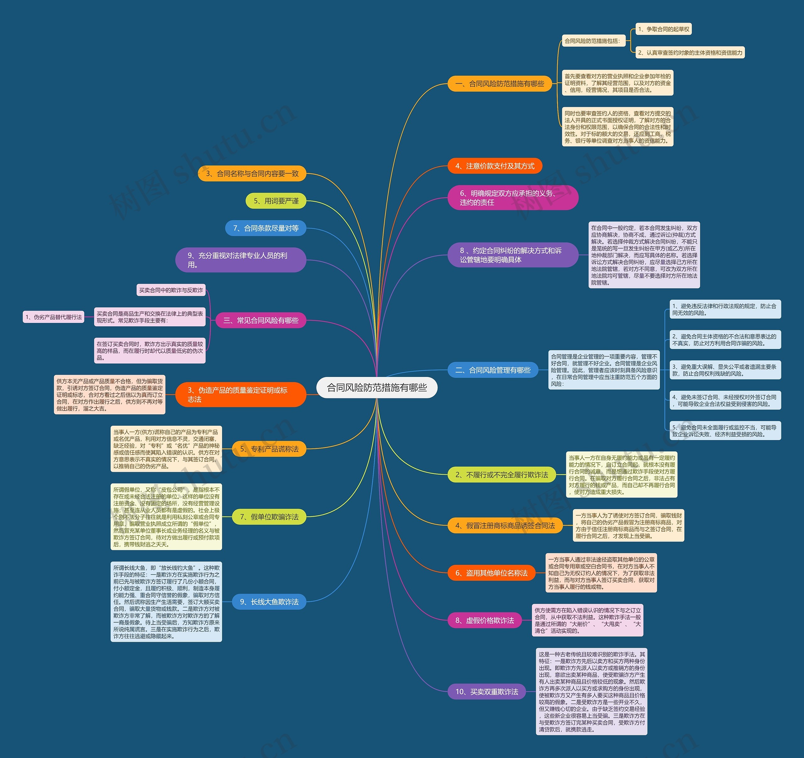 合同风险防范措施有哪些思维导图