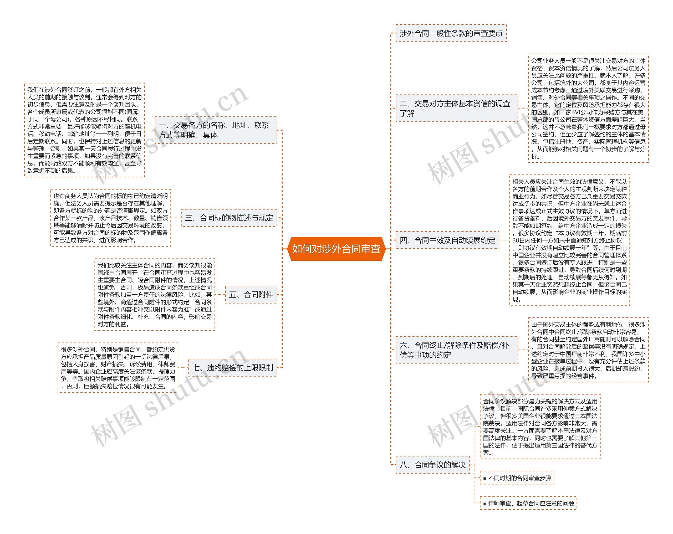 如何对涉外合同审查思维导图