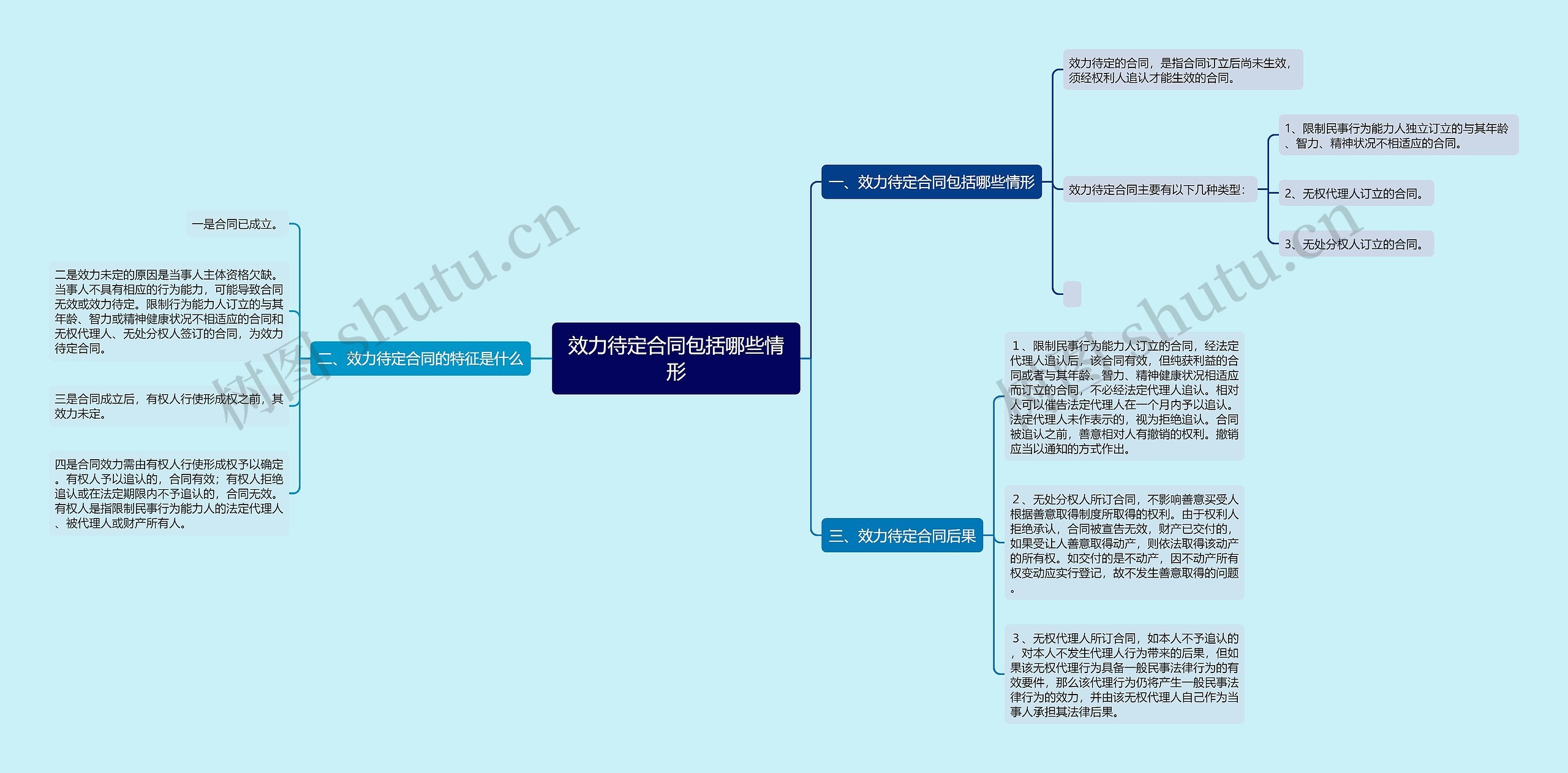 效力待定合同包括哪些情形思维导图