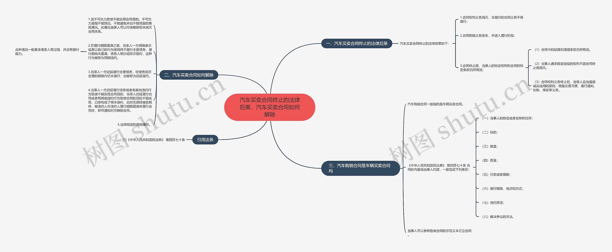 汽车买卖合同终止的法律后果，汽车买卖合同如何解除思维导图