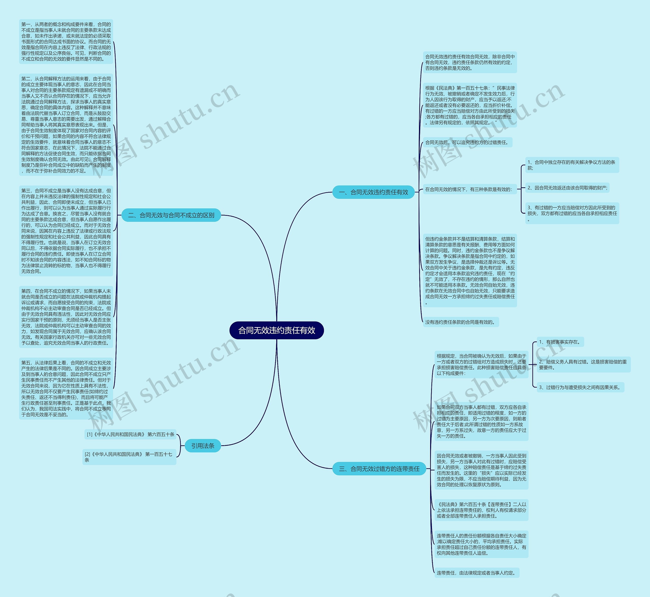 合同无效违约责任有效思维导图