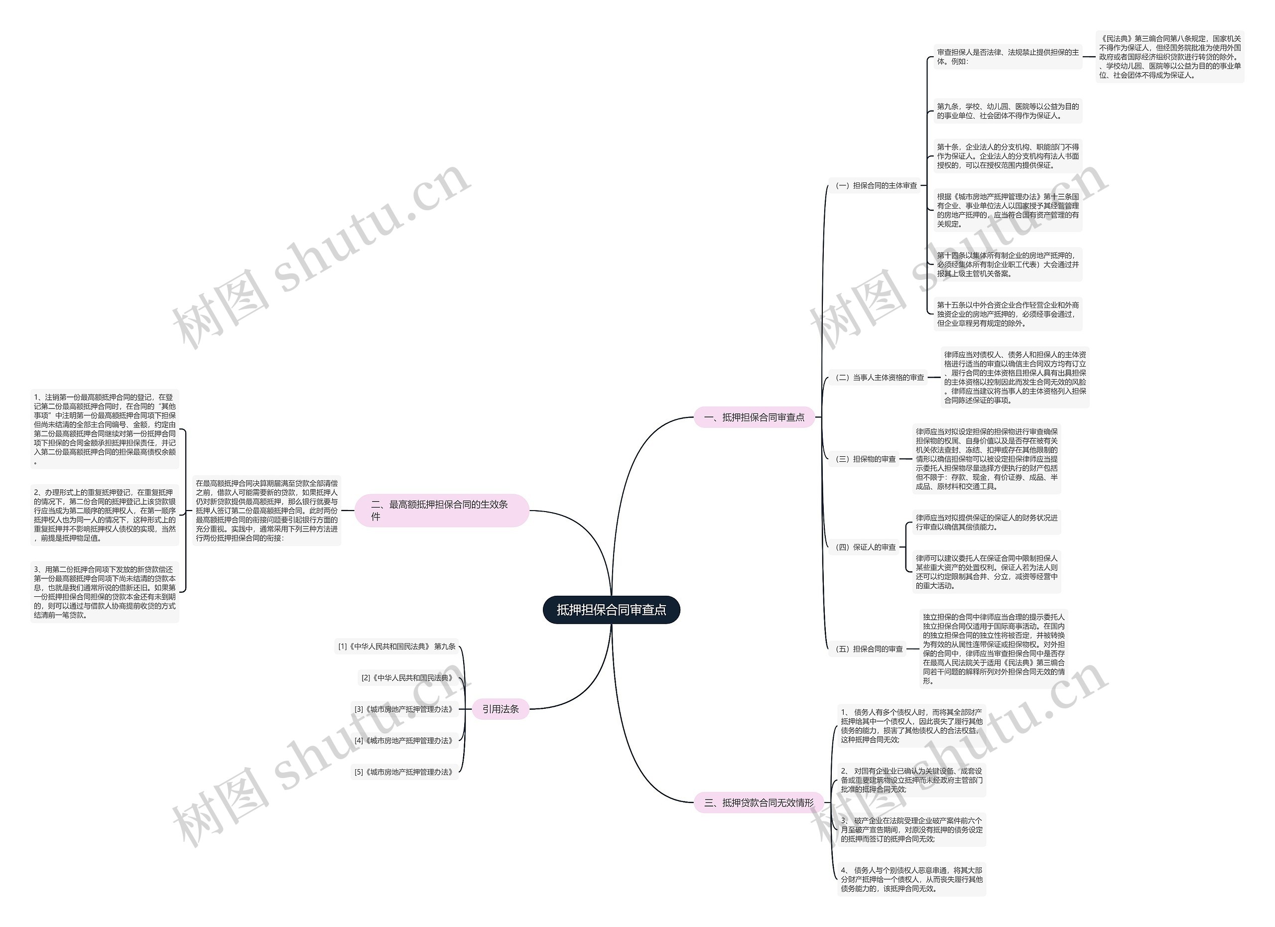 抵押担保合同审查点思维导图