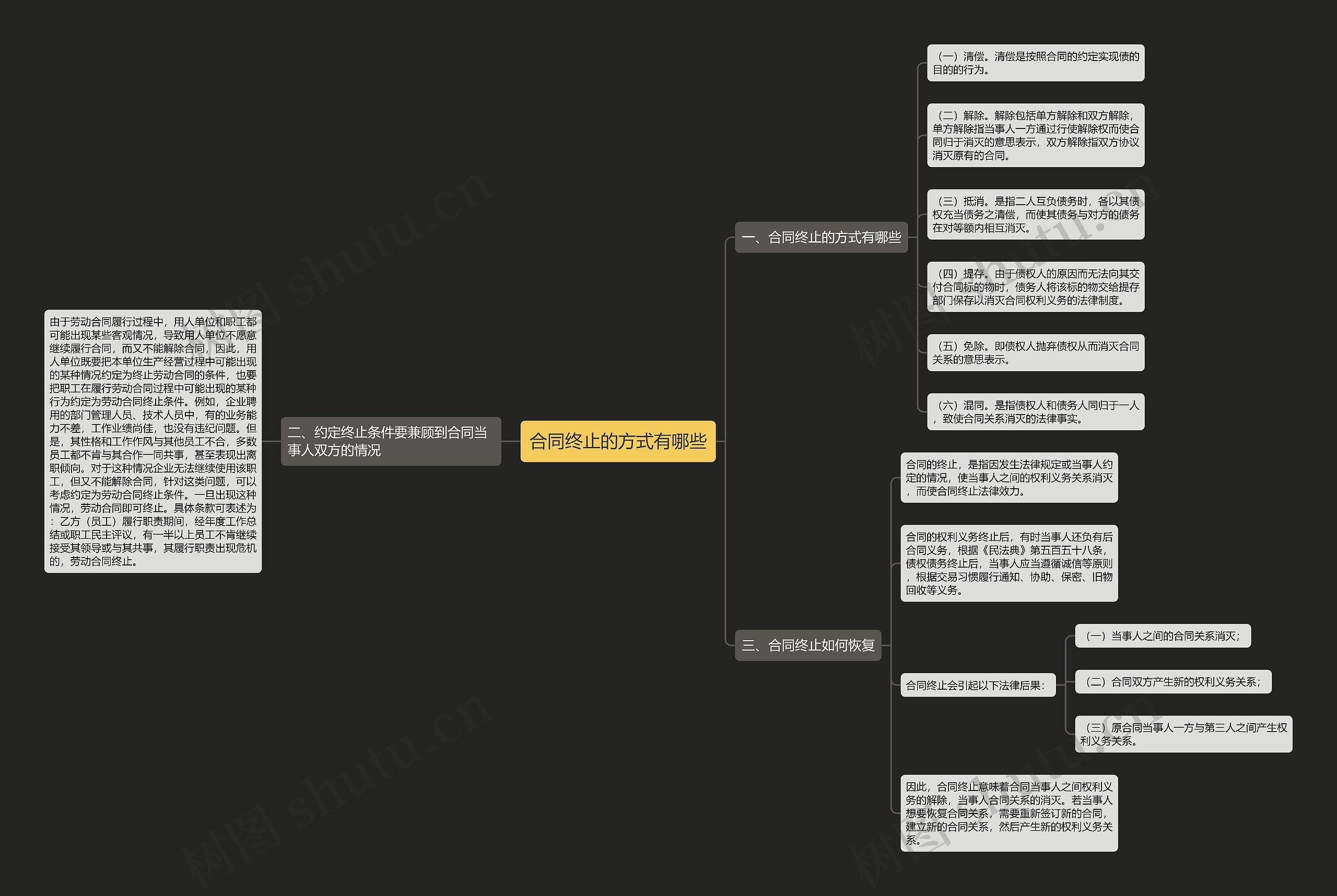 合同终止的方式有哪些思维导图