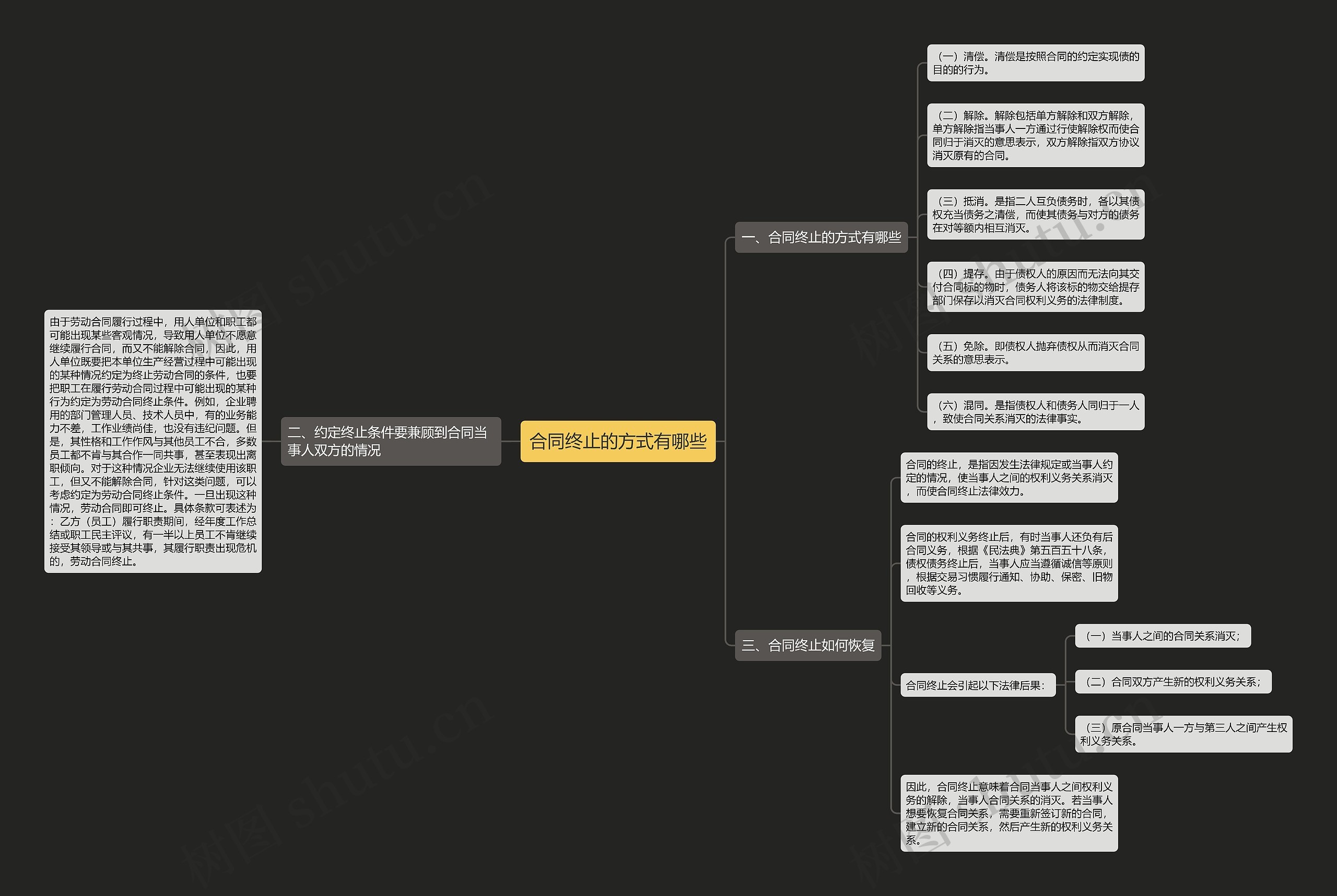 合同终止的方式有哪些 合同终止的方式有哪些
