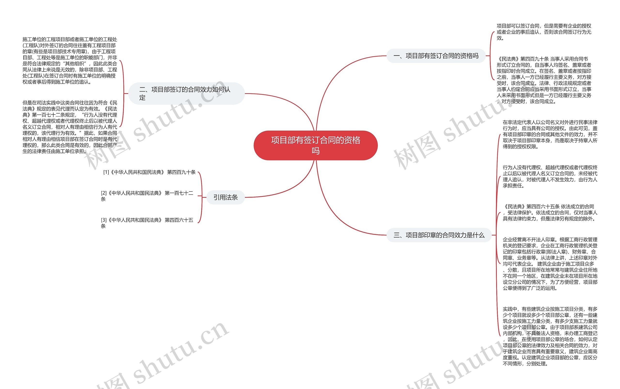 项目部有签订合同的资格吗思维导图