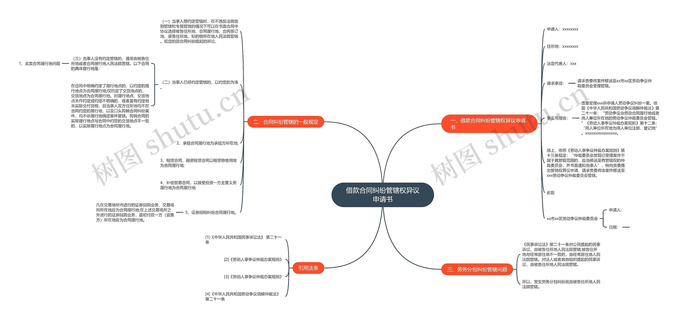 借款合同纠纷管辖权异议申请书思维导图