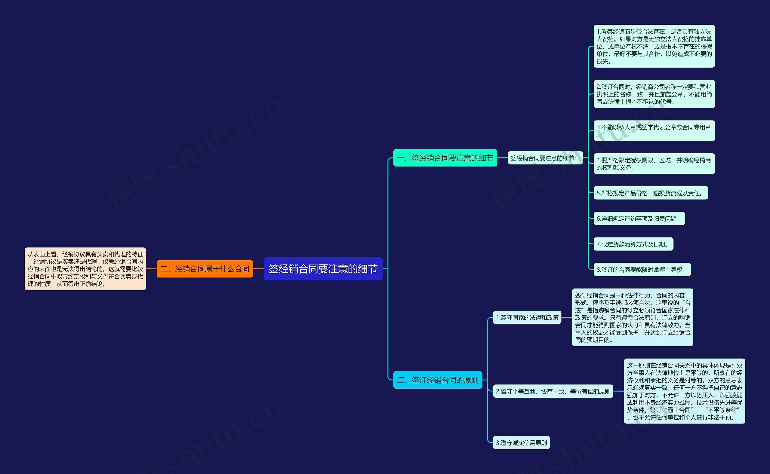 签经销合同要注意的细节思维导图