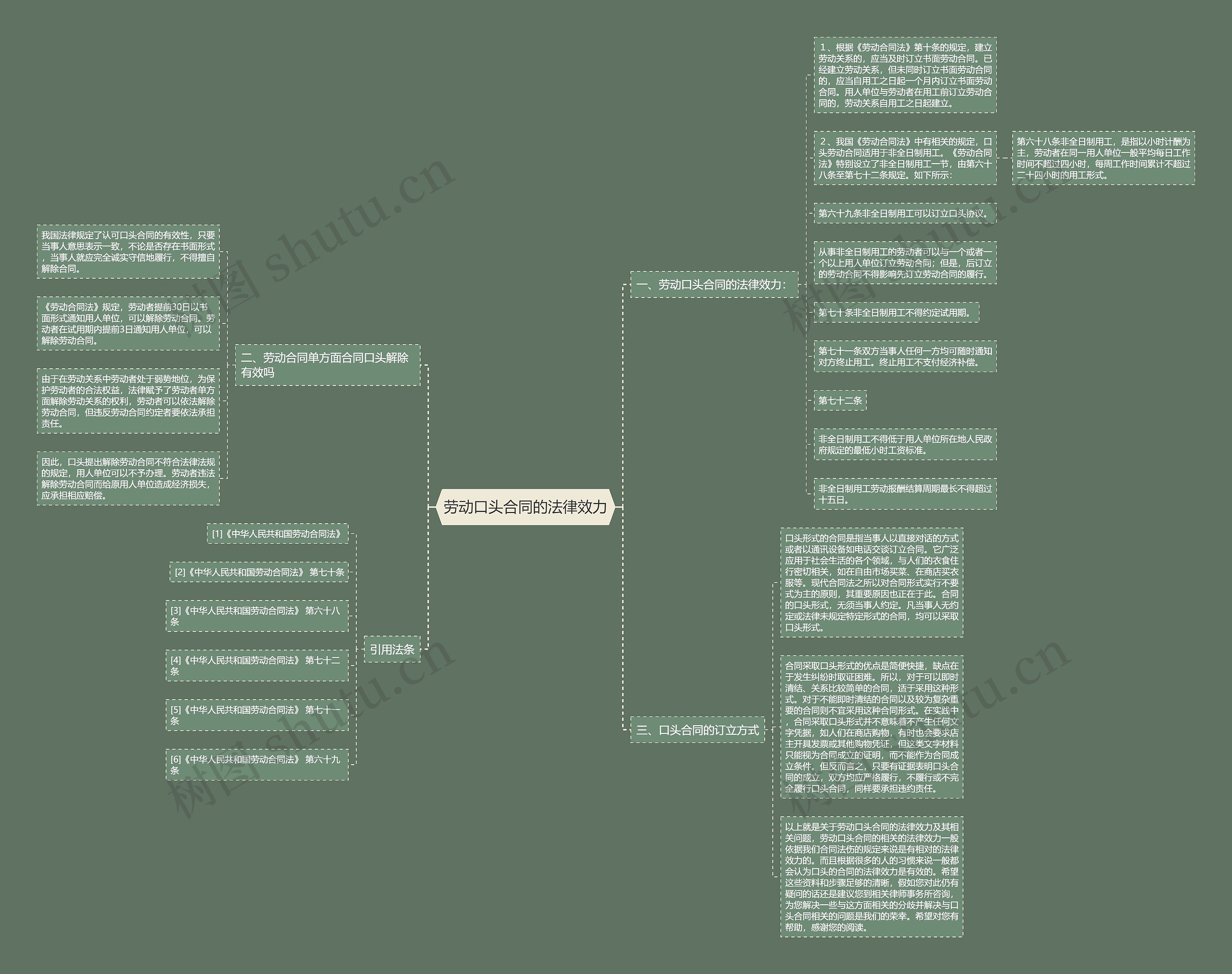 劳动口头合同的法律效力思维导图