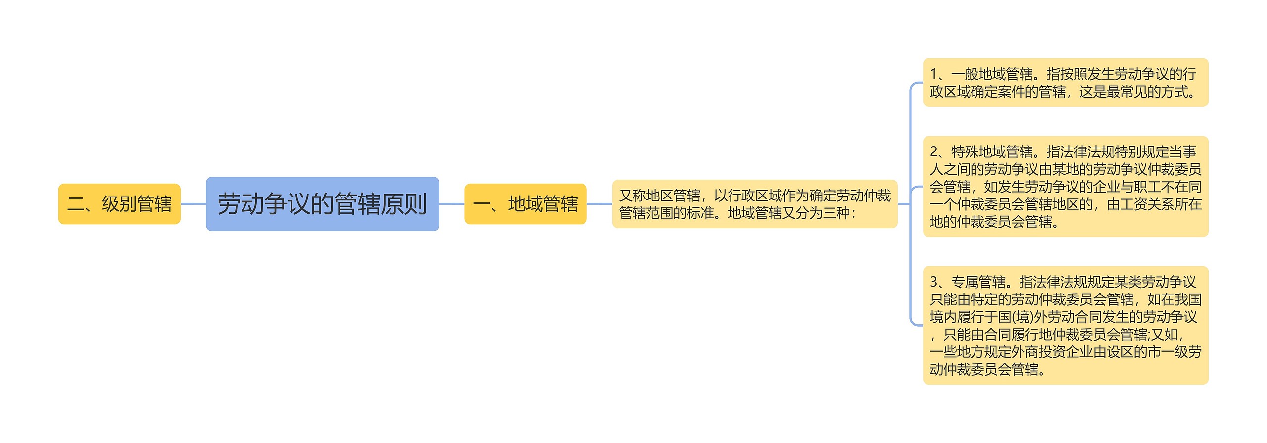 劳动争议的管辖原则思维导图