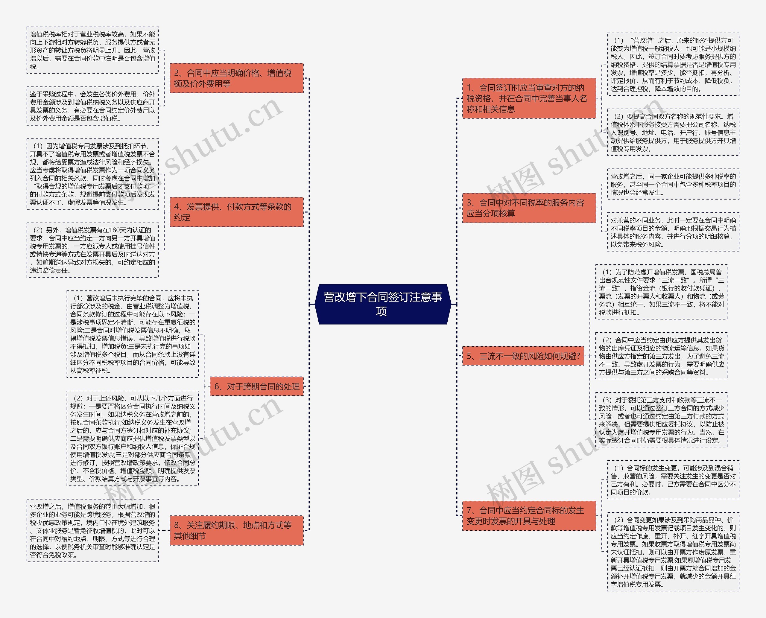 营改增下合同签订注意事项 思维导图