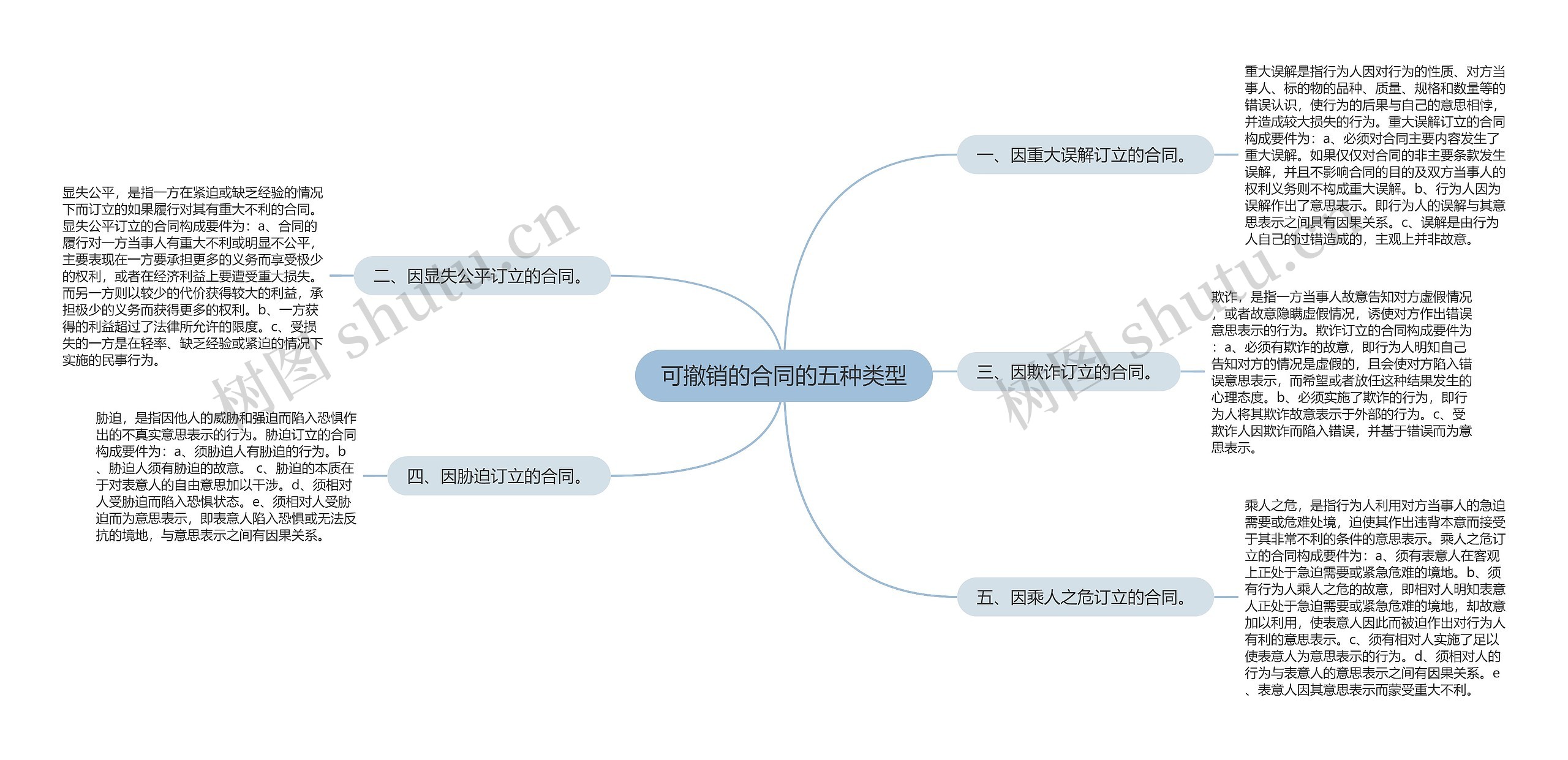 可撤销的合同的五种类型