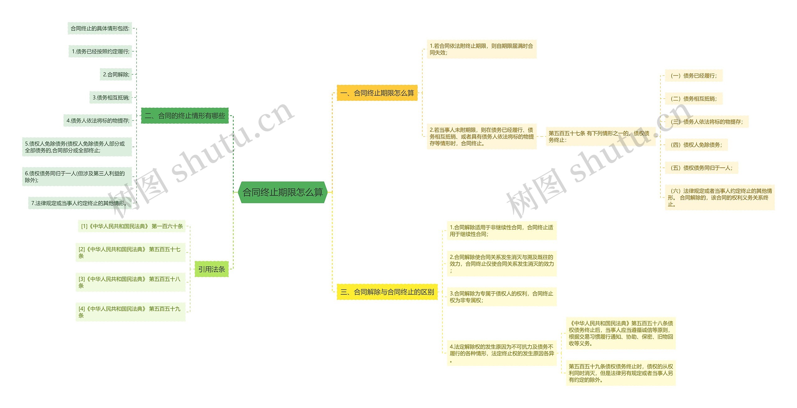 合同终止期限怎么算思维导图