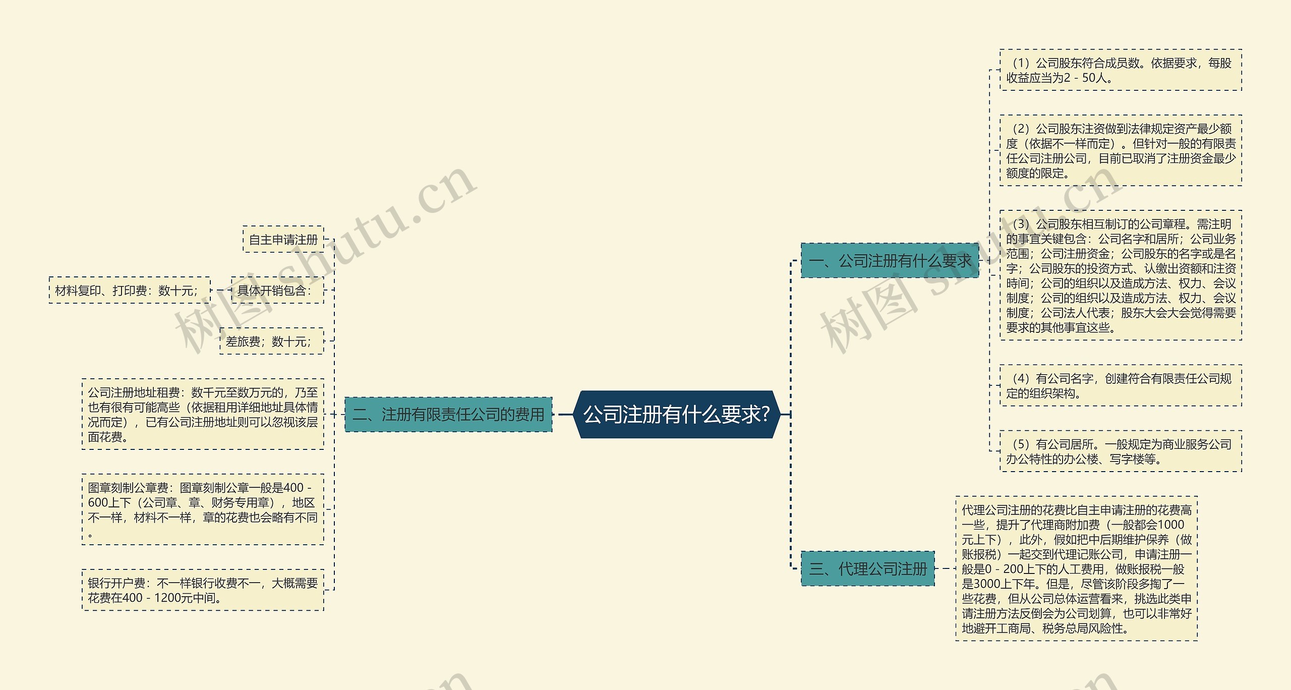 公司注册有什么要求?思维导图