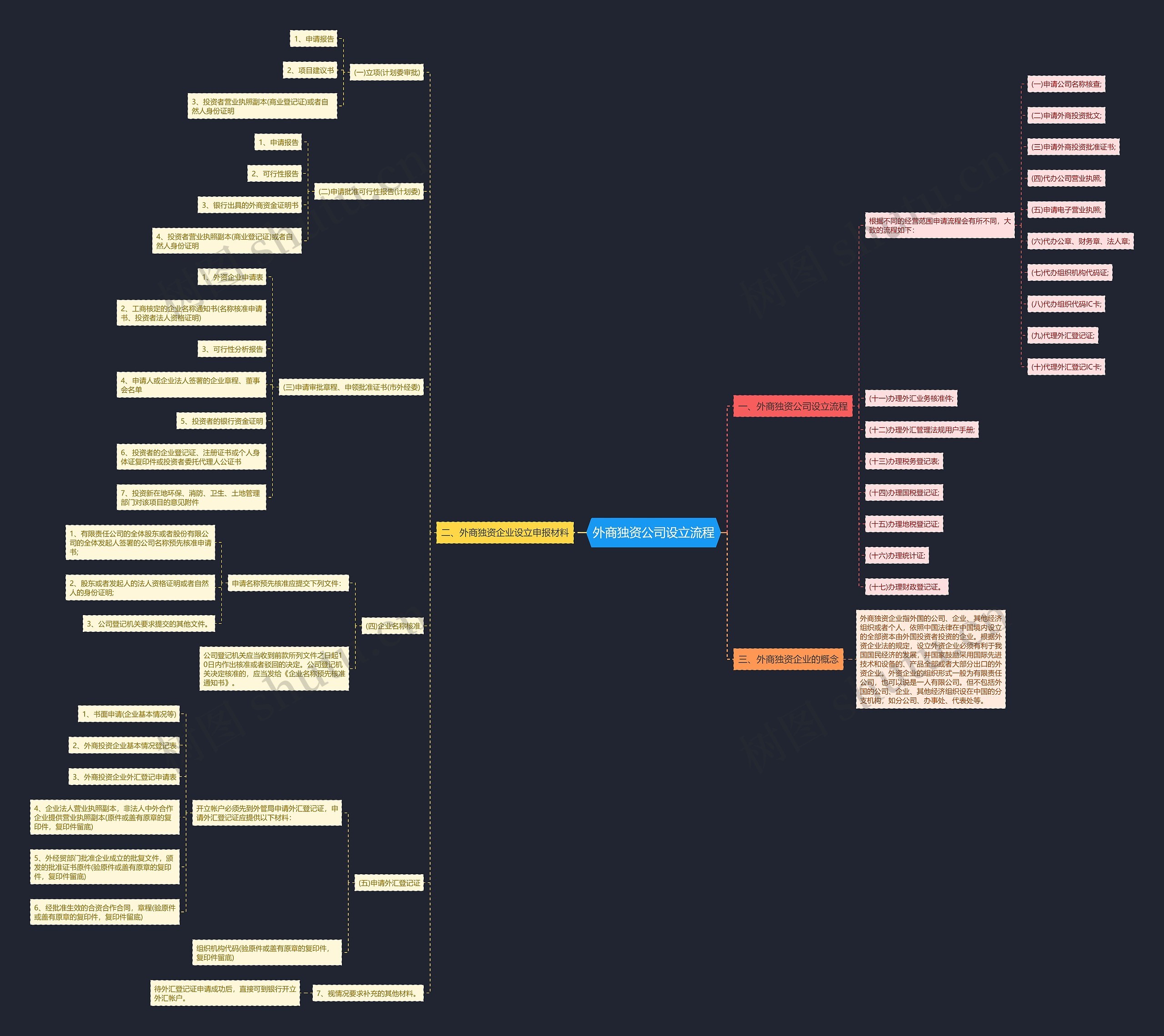 外商独资公司设立流程思维导图
