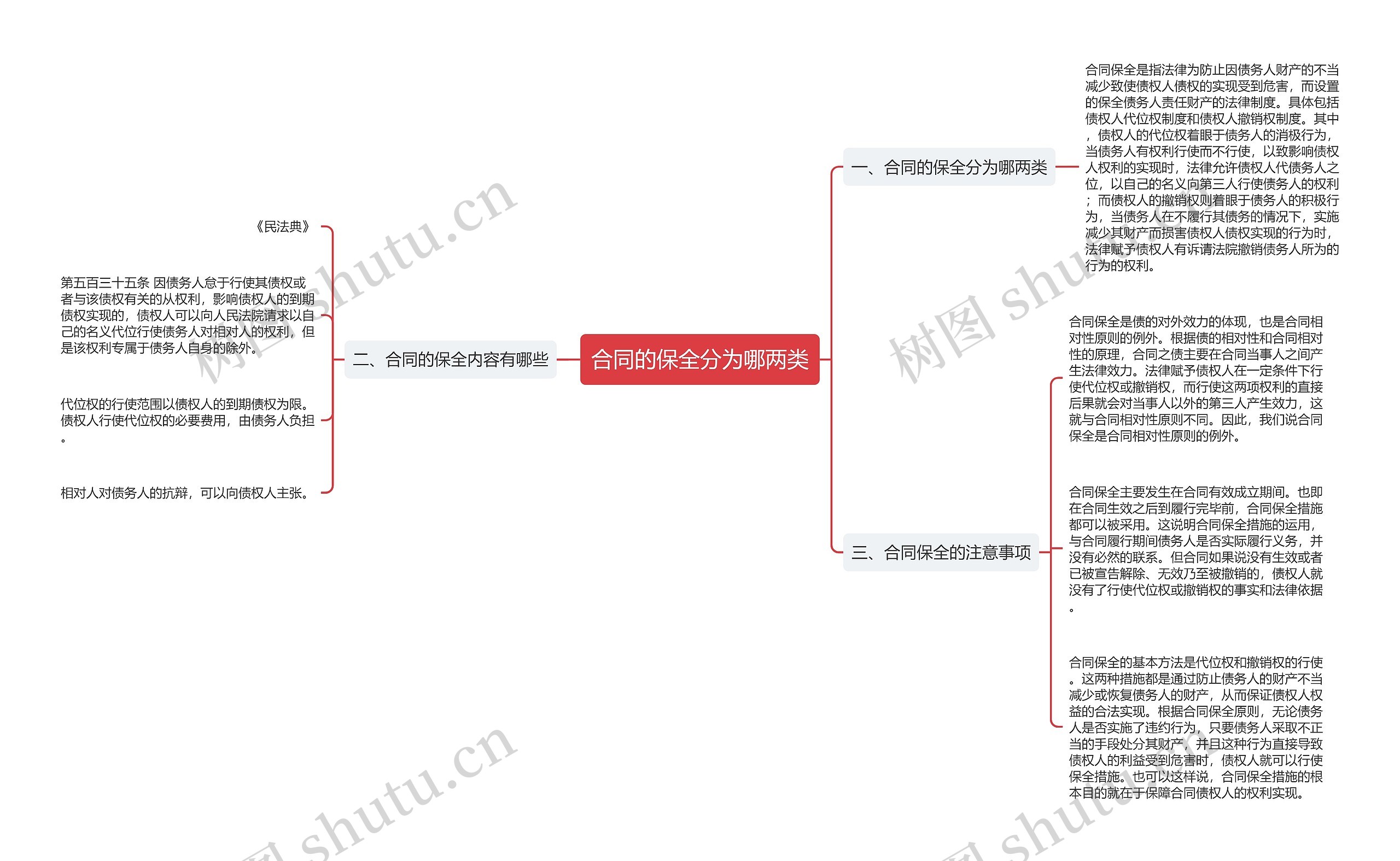 合同的保全分为哪两类思维导图