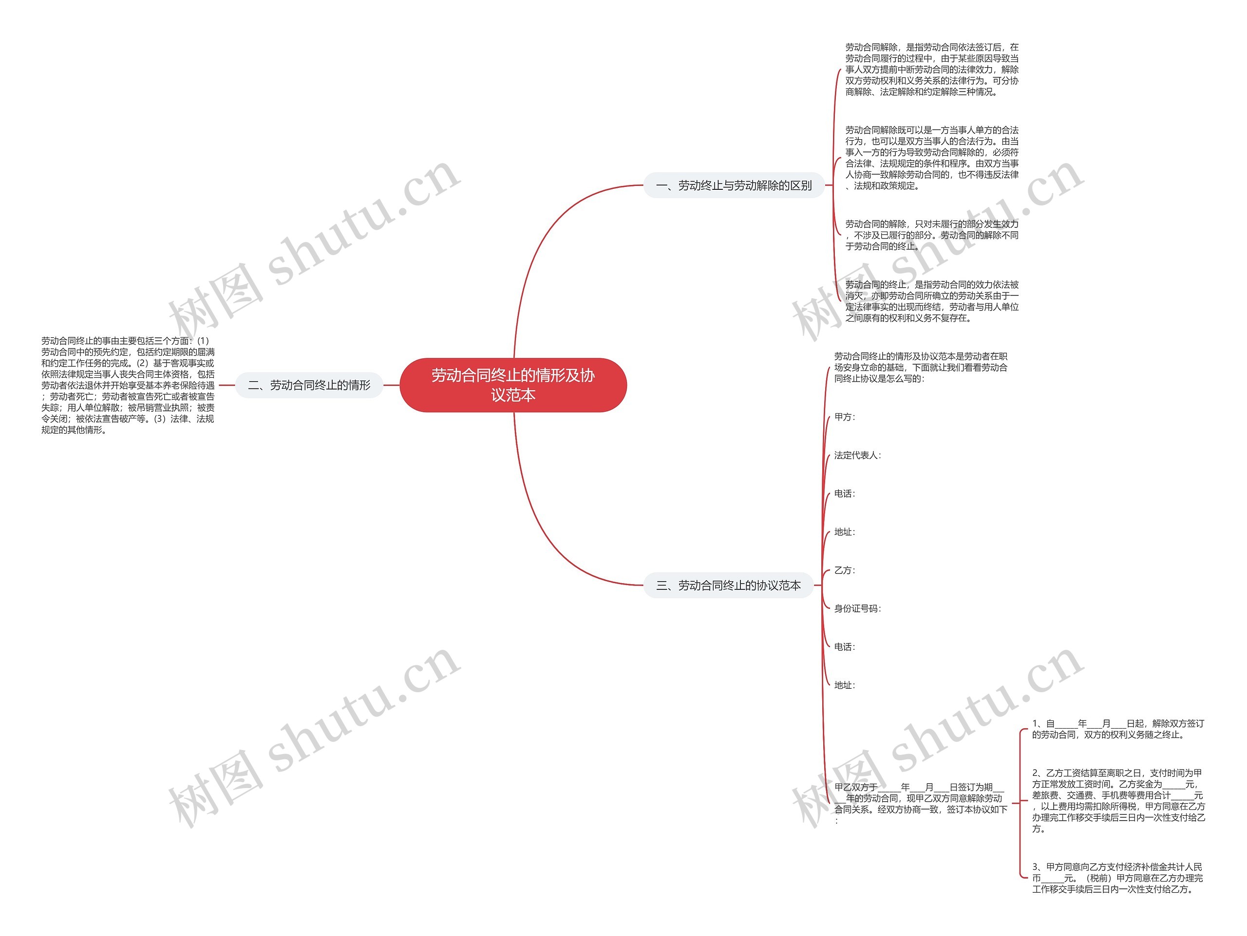 劳动合同终止的情形及协议范本思维导图