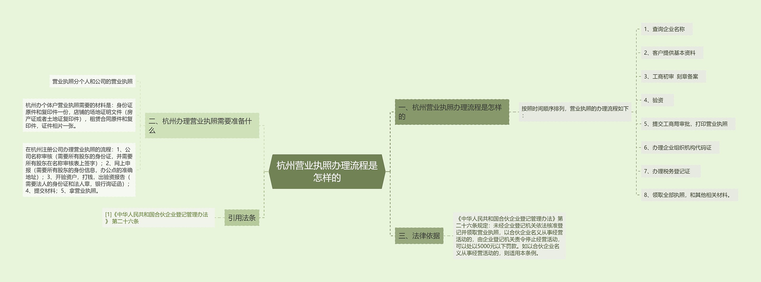 杭州营业执照办理流程是怎样的