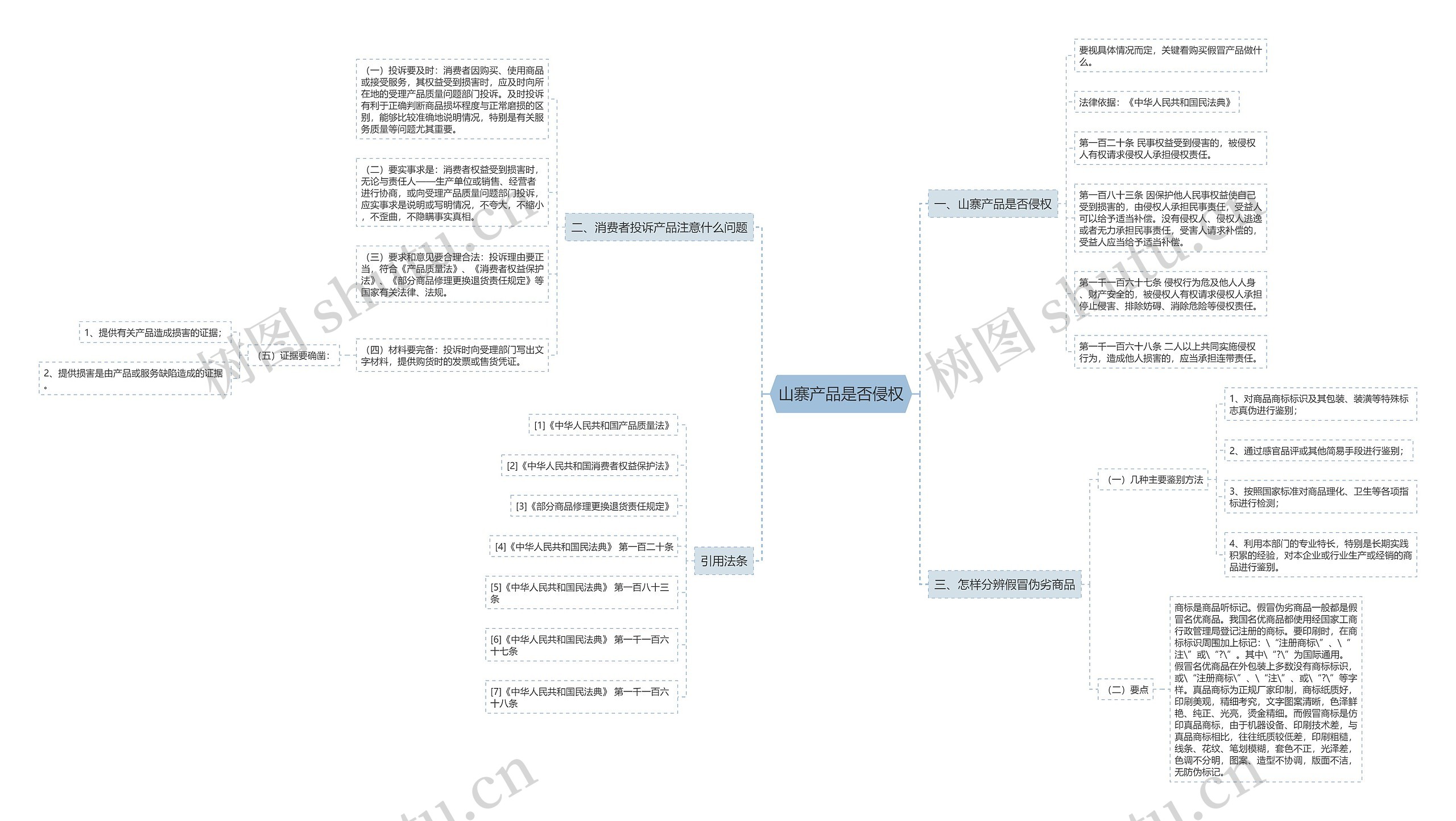 山寨产品是否侵权思维导图