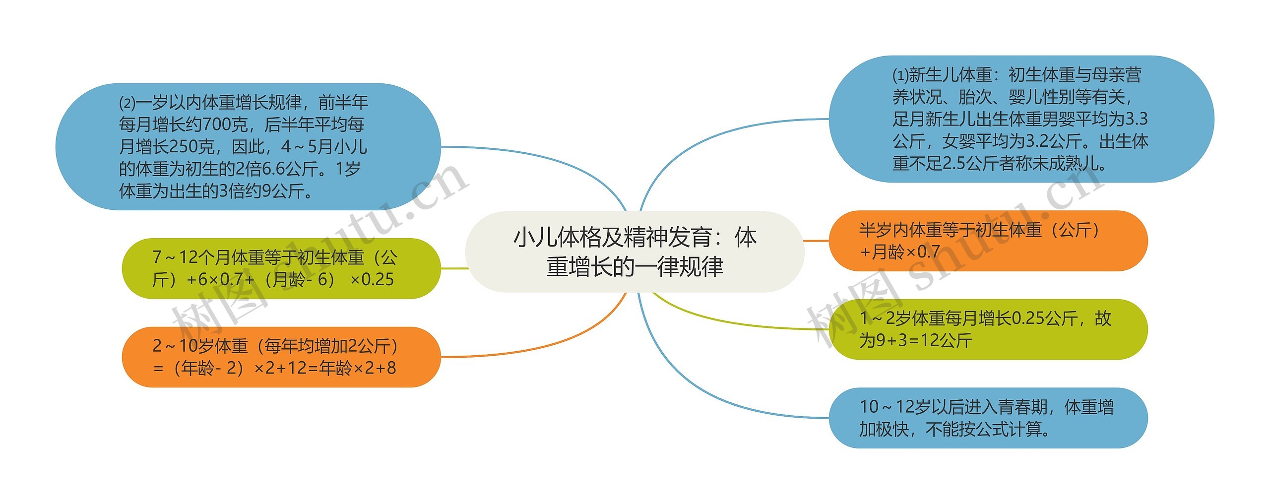 小儿体格及精神发育：体重增长的一律规律