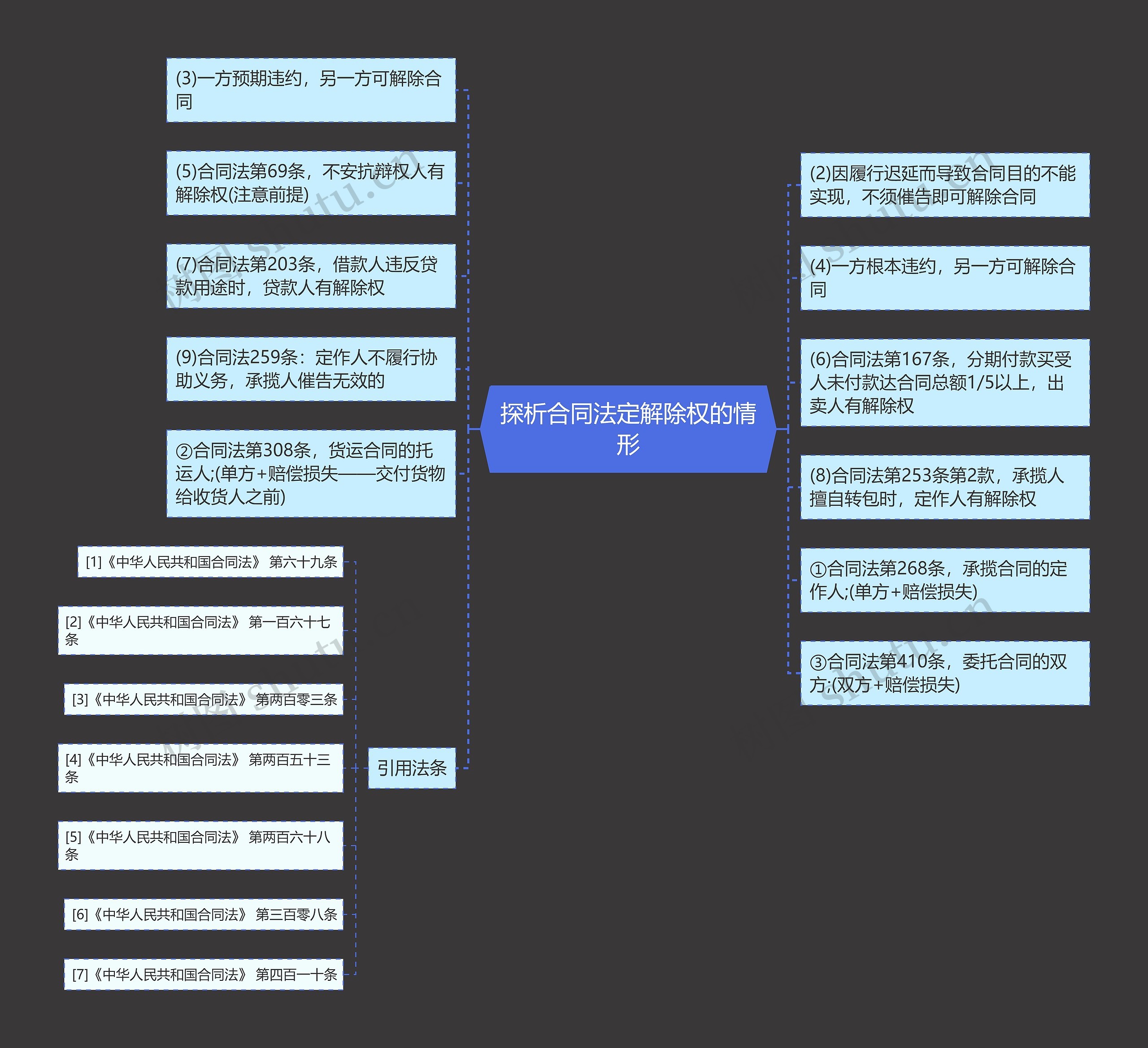 探析合同法定解除权的情形