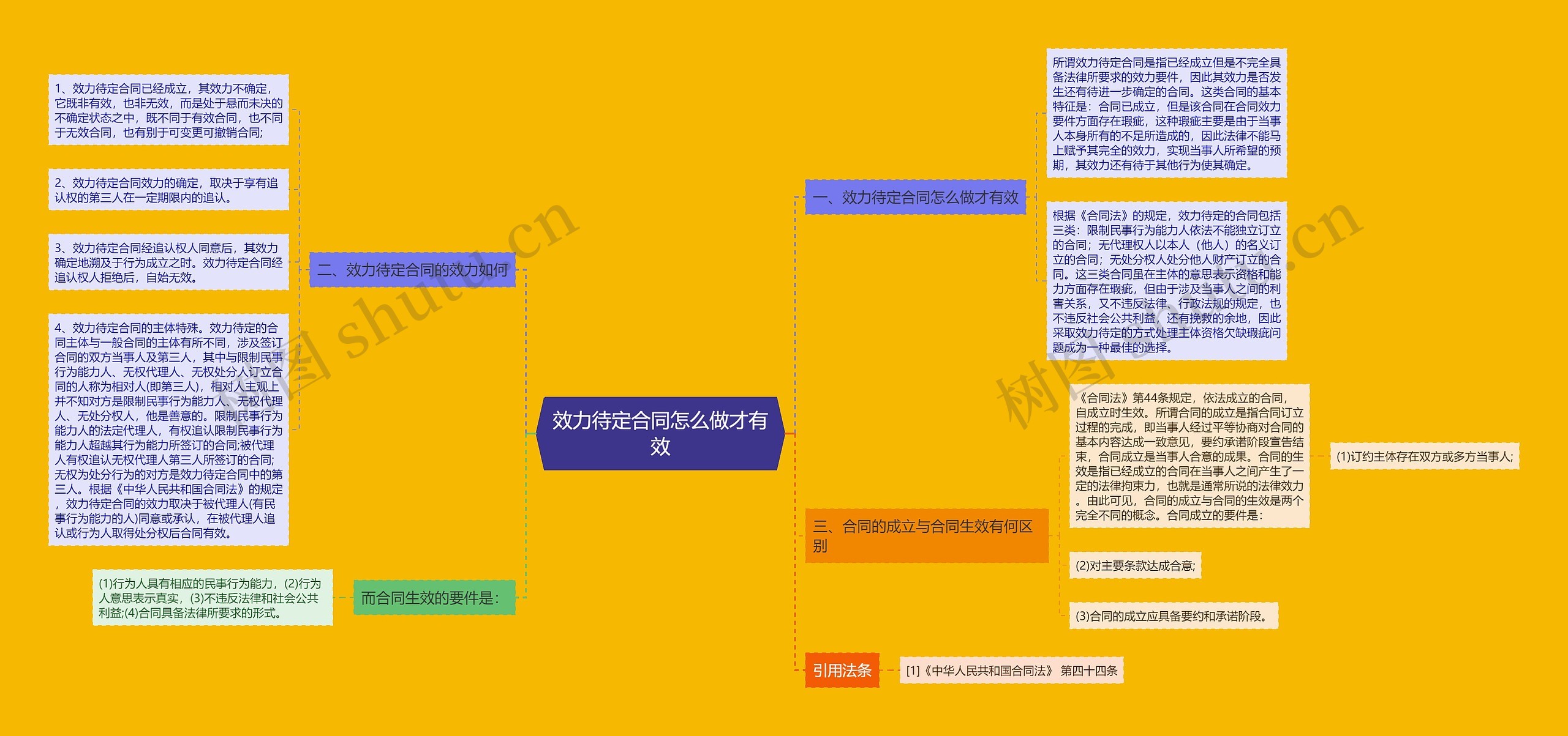 效力待定合同怎么做才有效思维导图