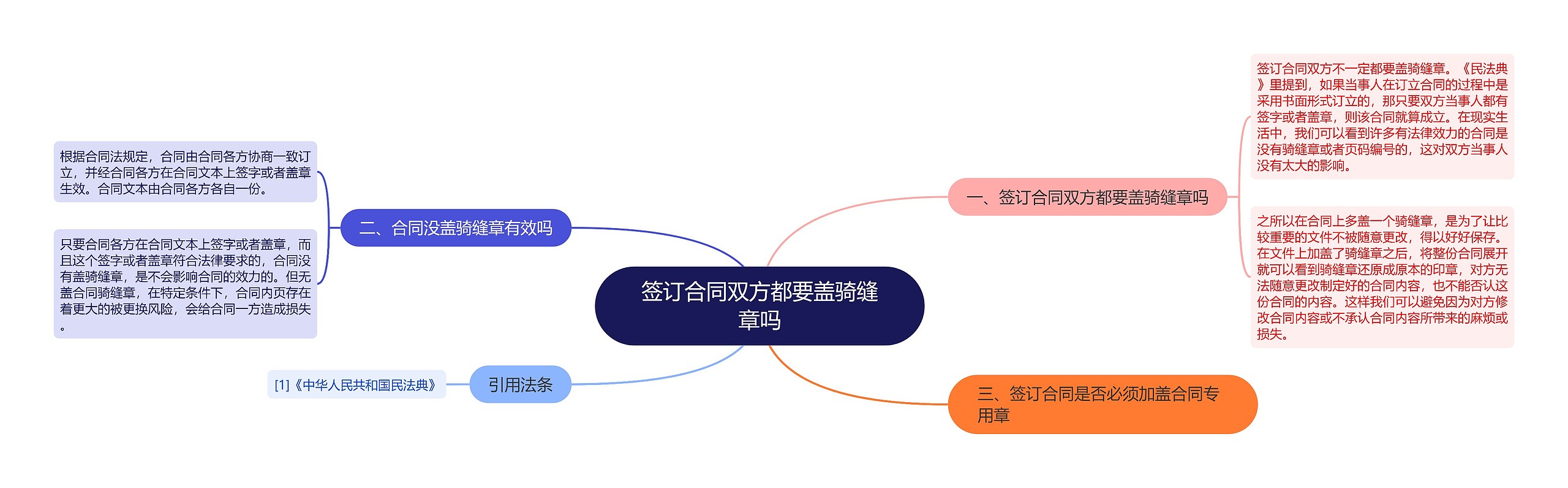 签订合同双方都要盖骑缝章吗思维导图