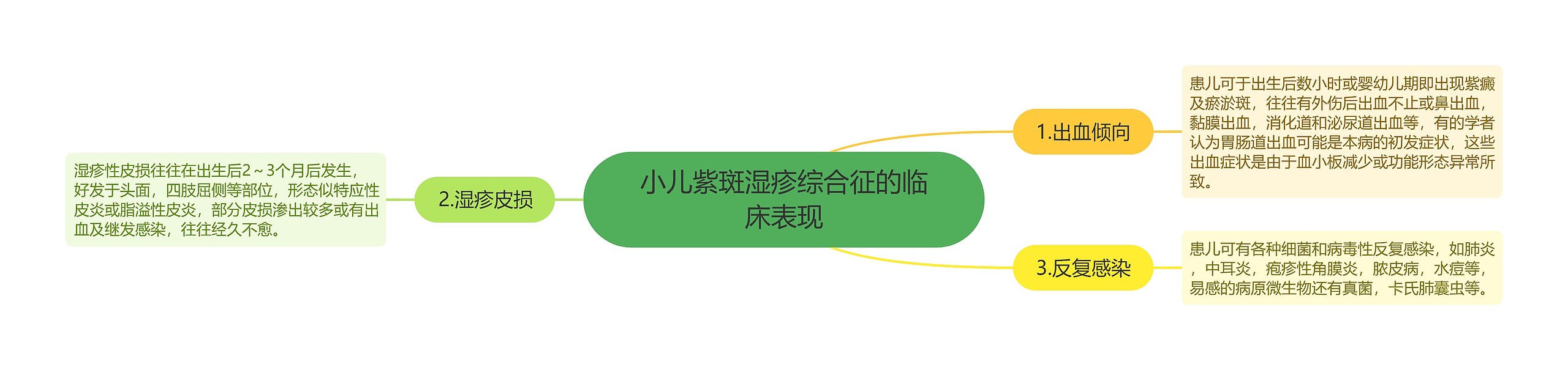 小儿紫斑湿疹综合征的临床表现 小儿紫斑湿疹综合征的临床表现