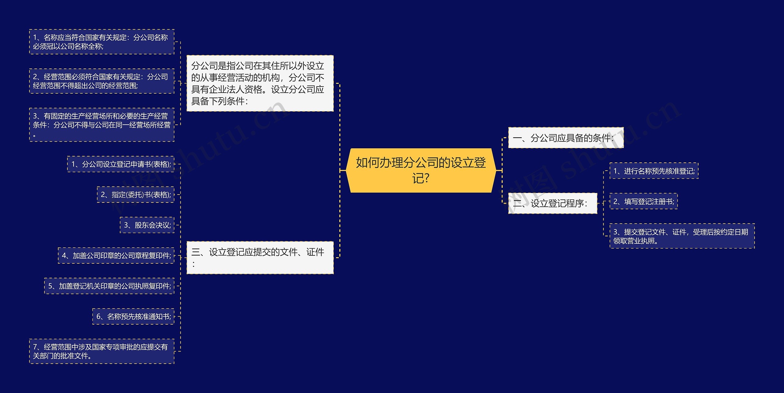 如何办理分公司的设立登记?