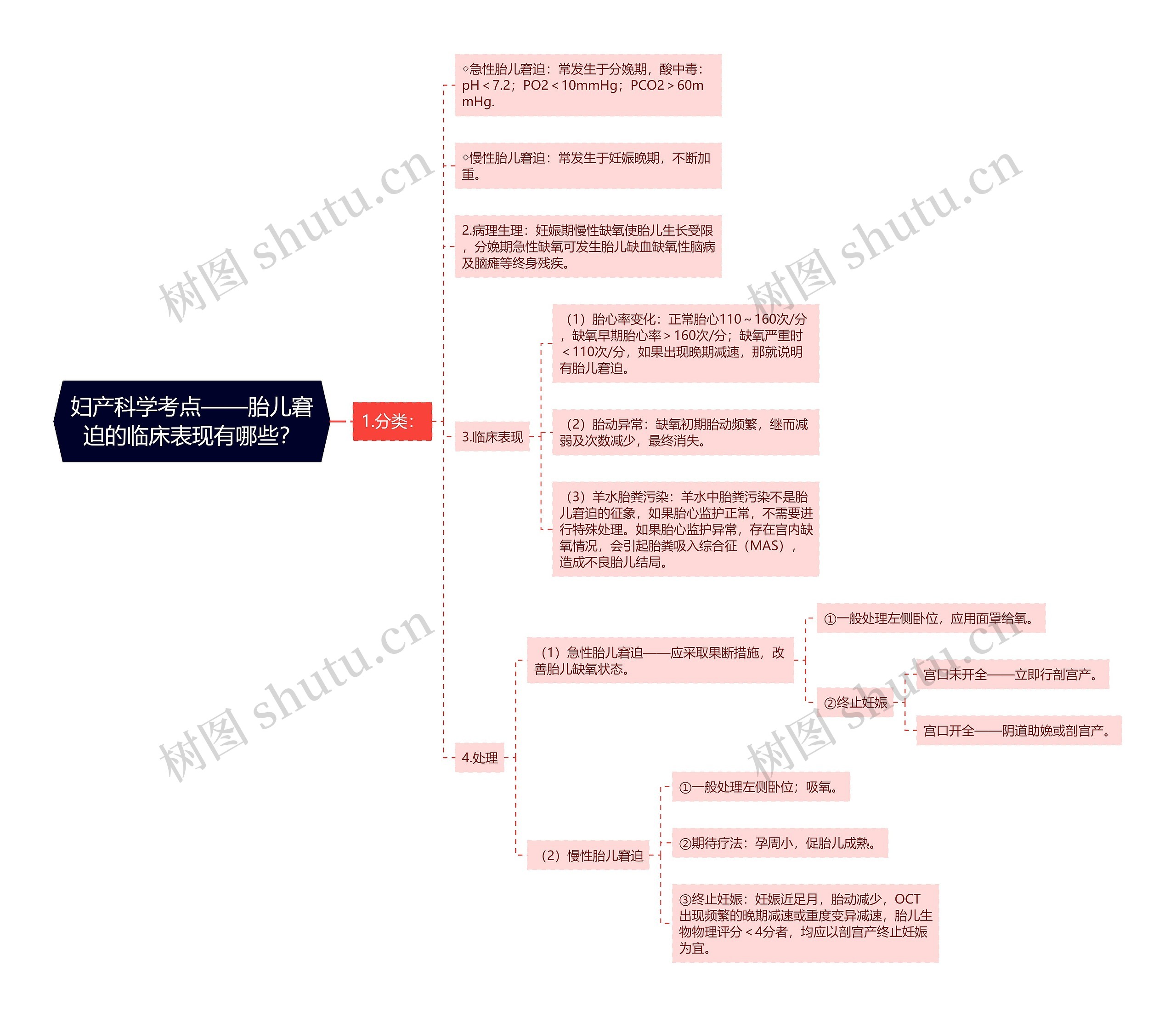 妇产科学考点——胎儿窘迫的临床表现有哪些？