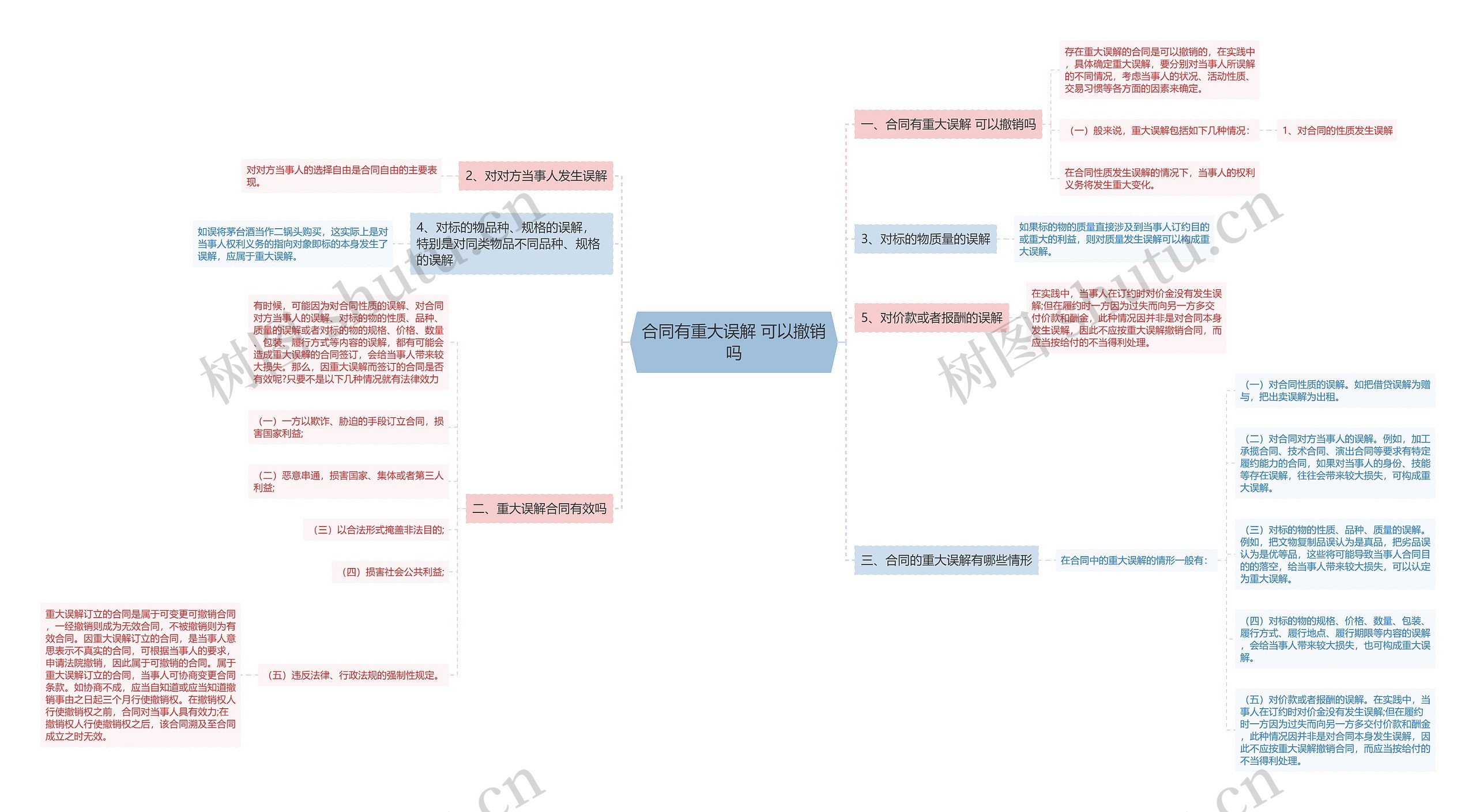 合同有重大误解 可以撤销吗思维导图