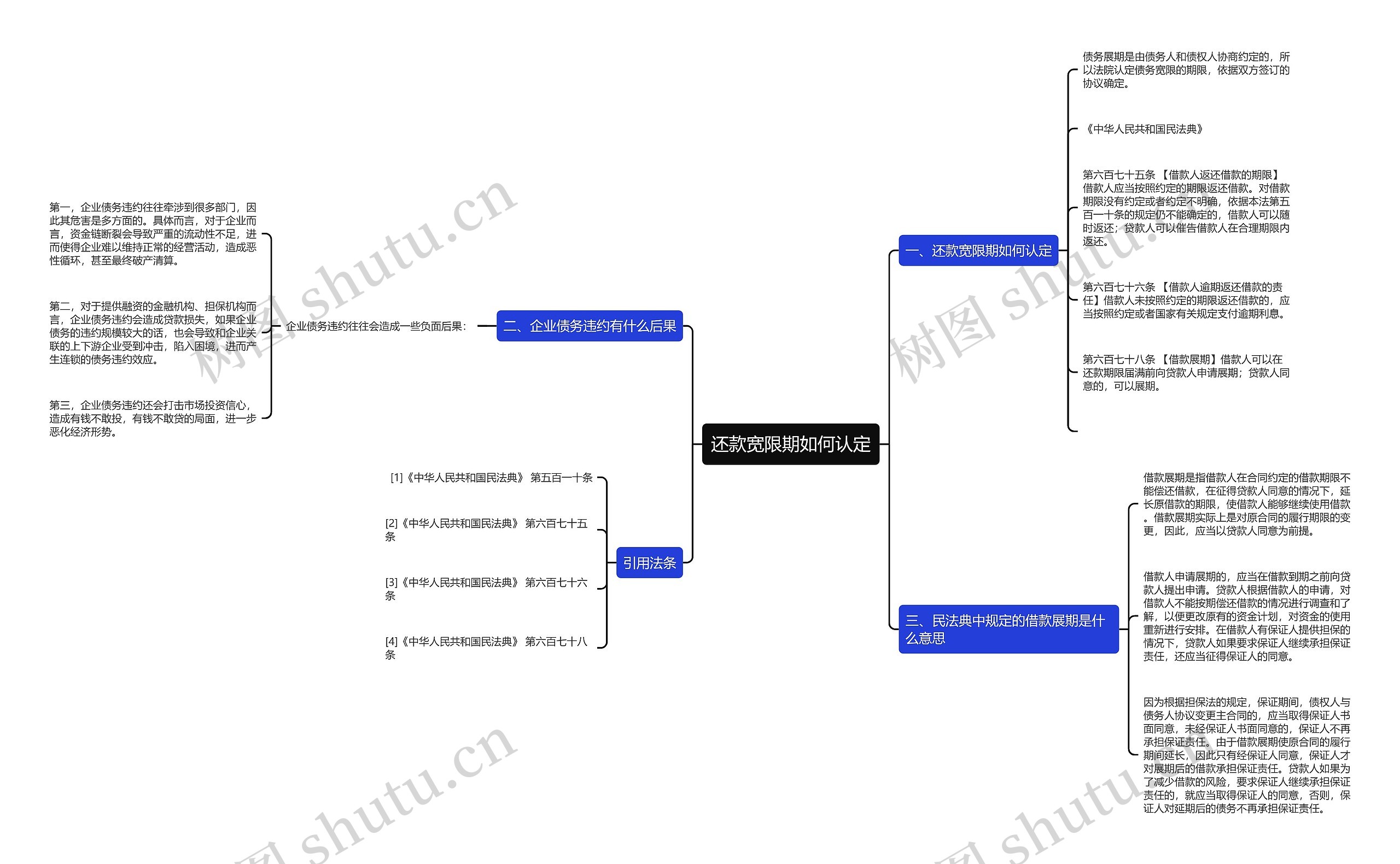 还款宽限期如何认定思维导图高清图 还款宽限期如何认定思维导图