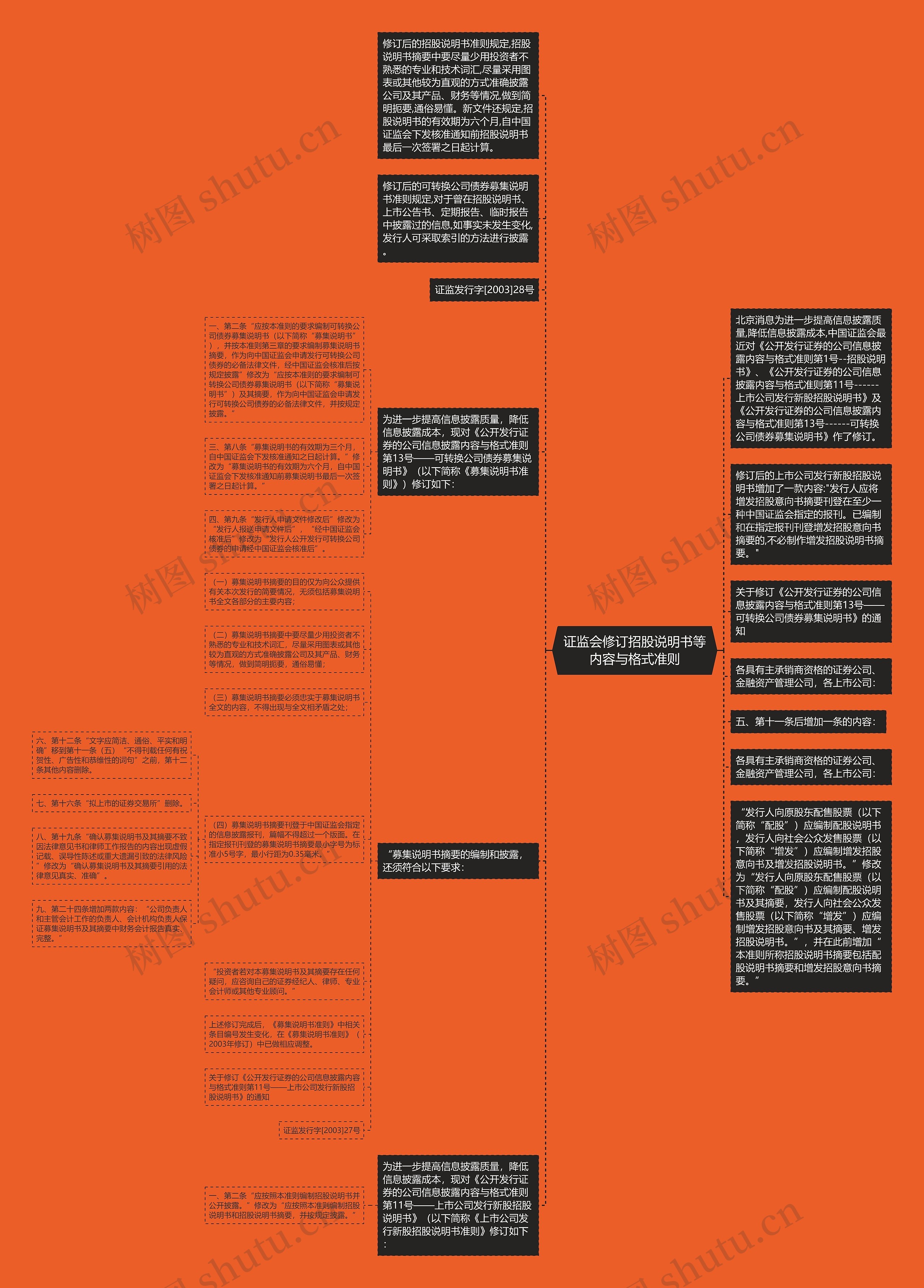 证监会修订招股说明书等内容与格式准则思维导图