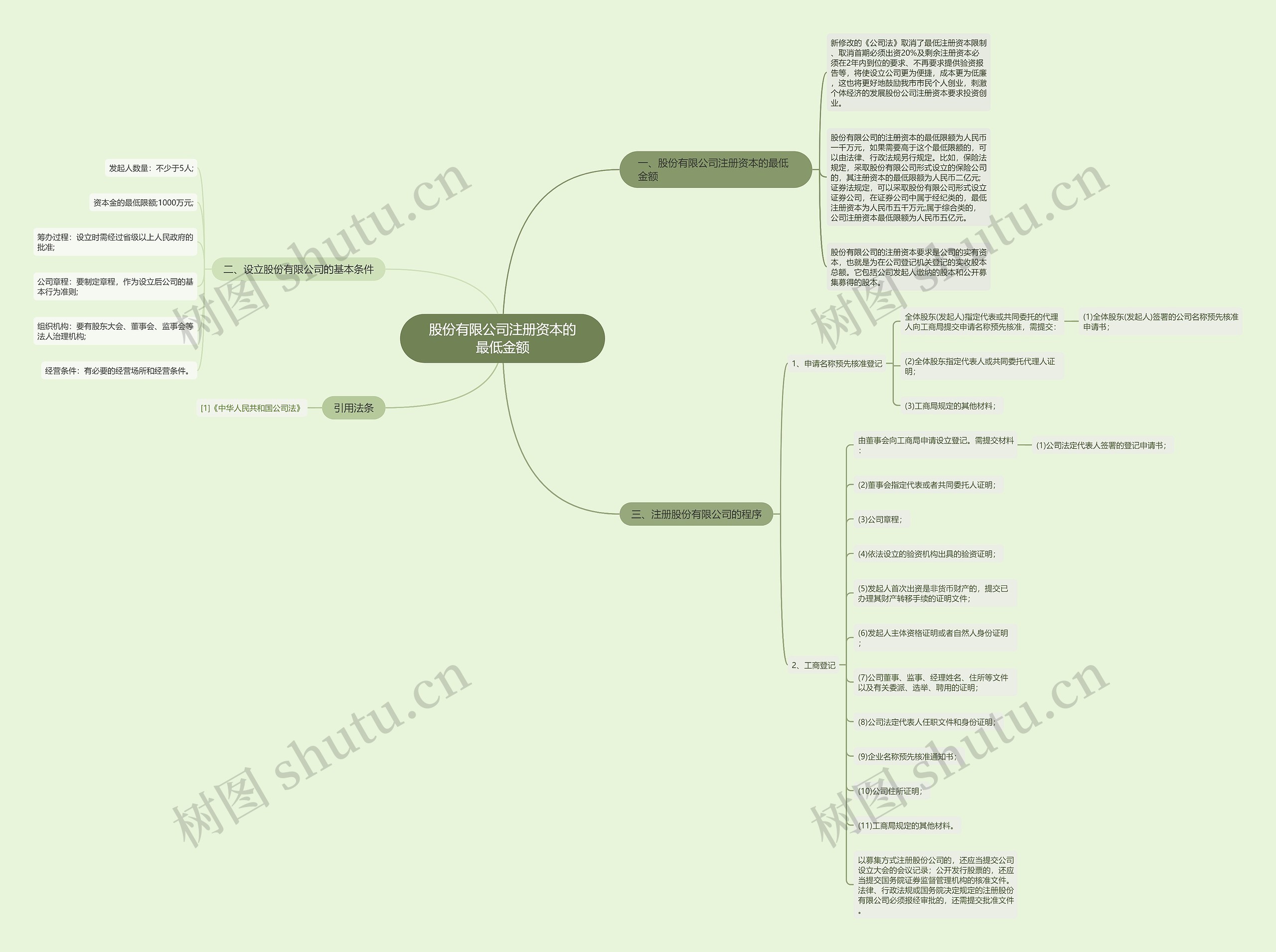 股份有限公司注册资本的最低金额思维导图