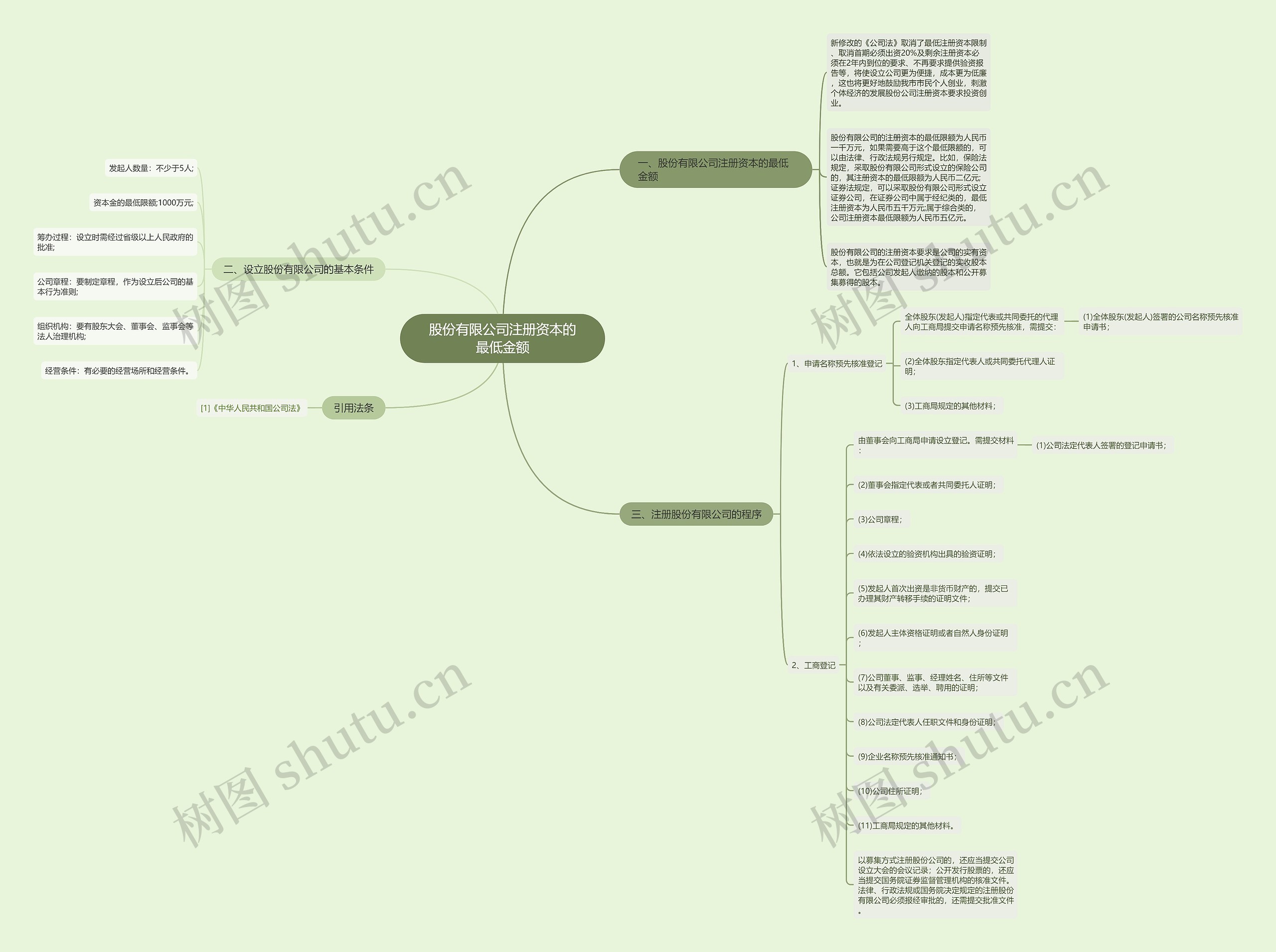 股份有限公司注册资本的最低金额 股份有限公司注册资本的最低金额