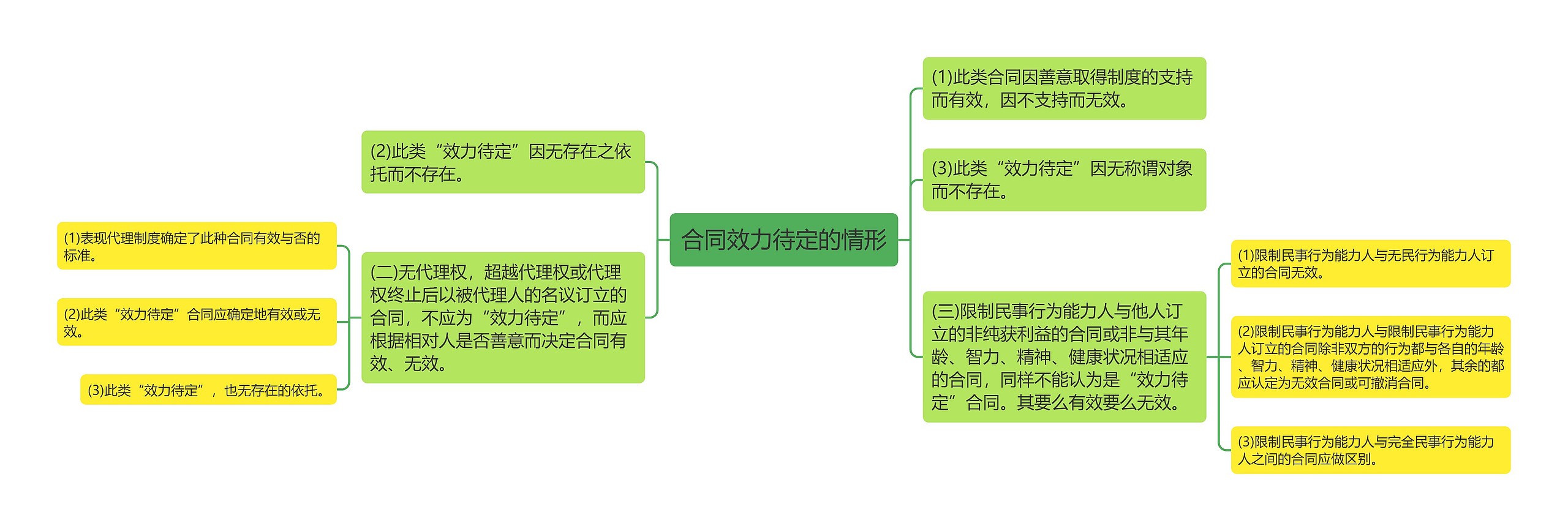 合同效力待定的情形