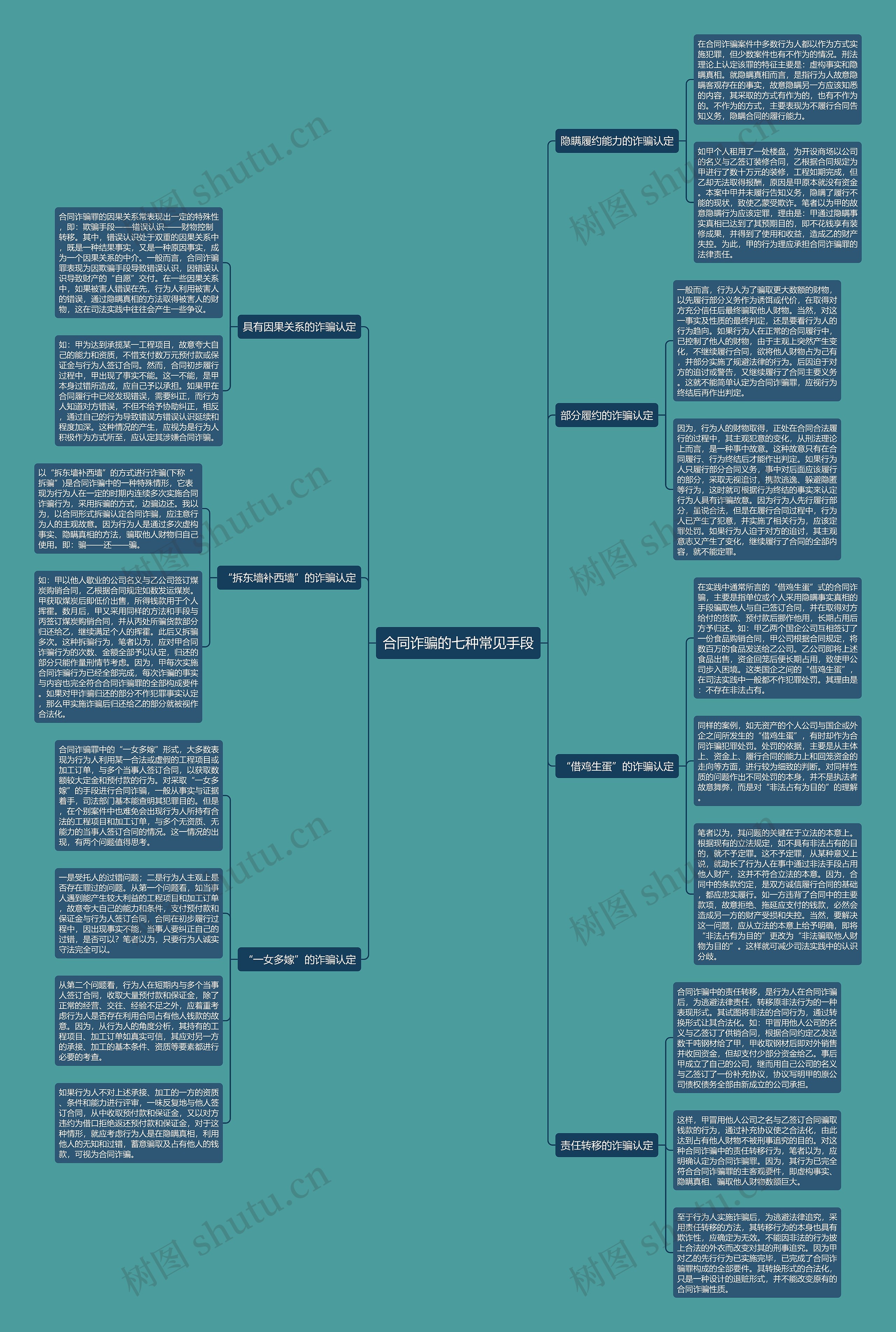 合同诈骗的七种常见手段思维导图