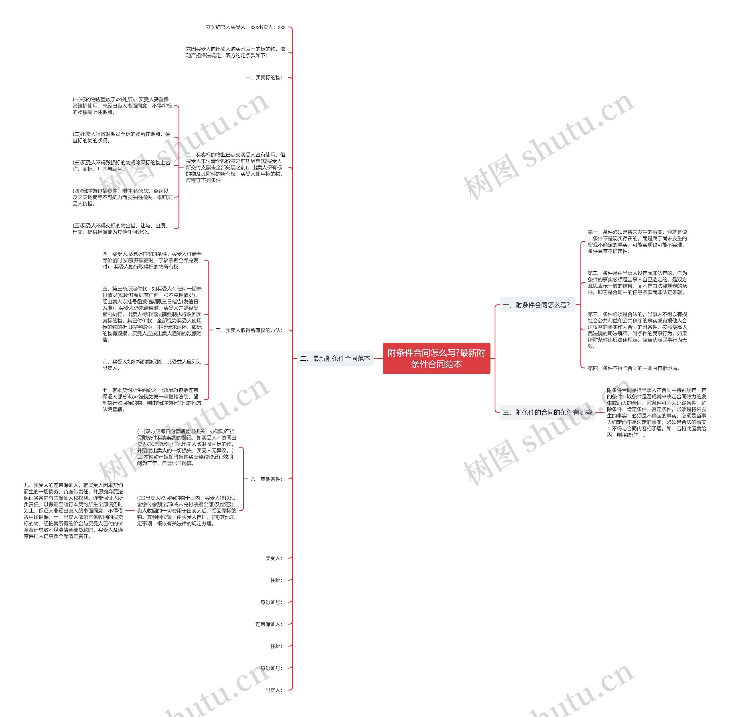 附条件合同怎么写?最新附条件合同范本思维导图